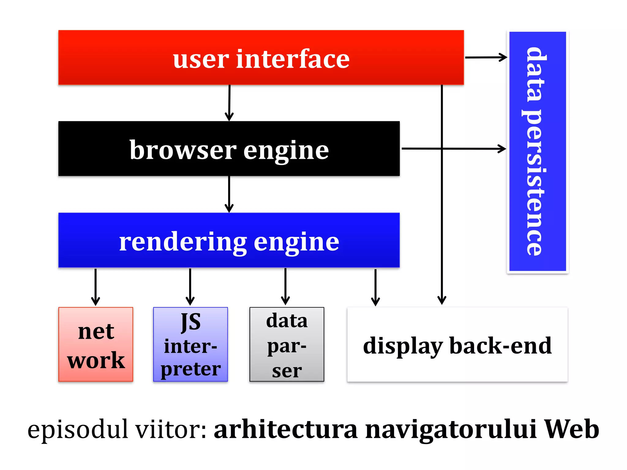 Dr.SabinBuragaprofs.info.uaic.ro/~busaco
episodul viitor: arhitectura navigatorului Web
user interface
browser engine
rendering engine
net
work
JS
inter-
preter
data
par-
ser
display back-end
datapersistence
 