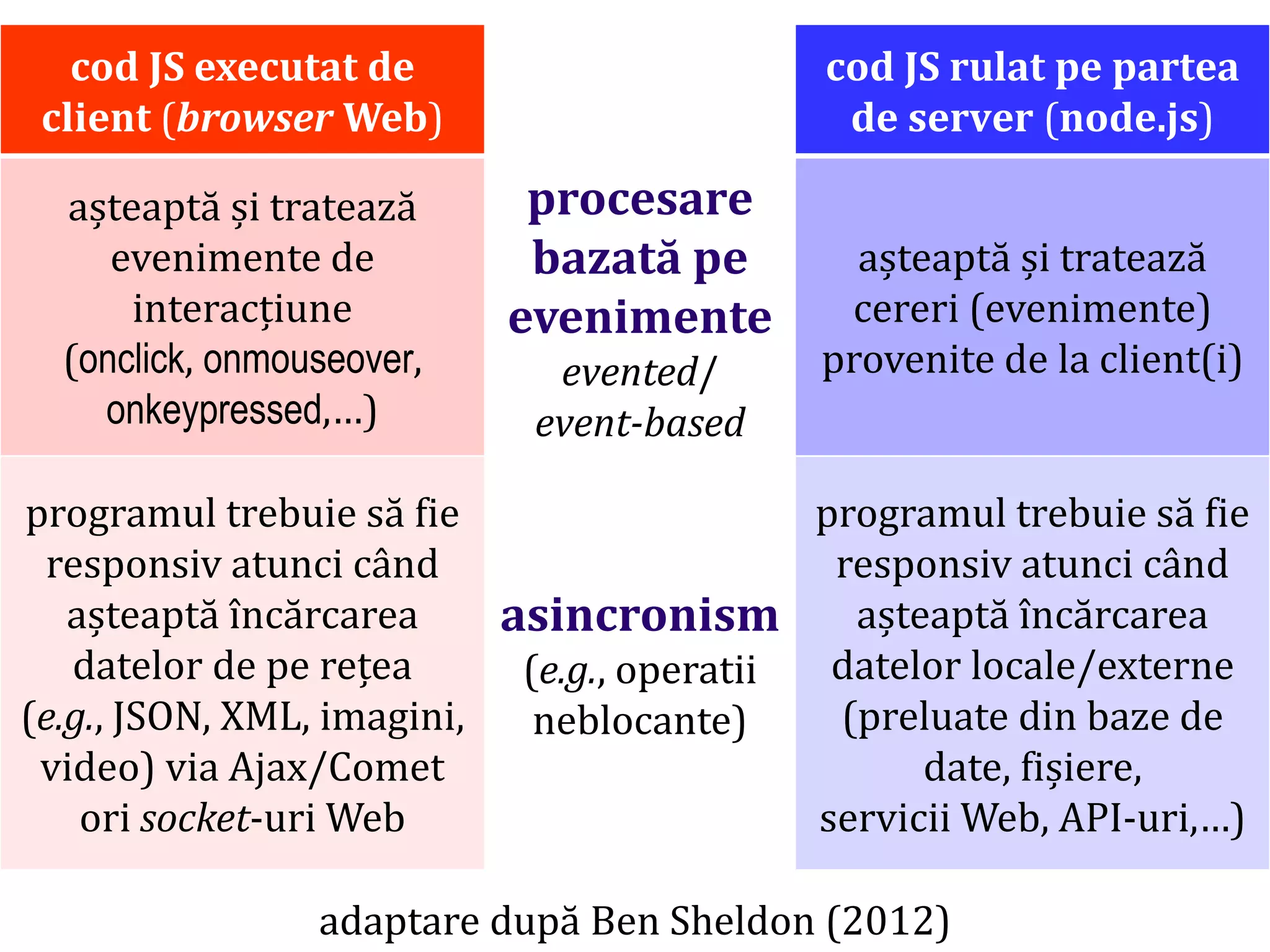 Dr.SabinBuragaprofs.info.uaic.ro/~busaco
cod JS executat de
client (browser Web)
cod JS rulat pe partea
de server (node.js)
așteaptă și tratează
evenimente de
interacțiune
(onclick, onmouseover,
onkeypressed,…)
procesare
bazată pe
evenimente
evented/
event-based
așteaptă și tratează
cereri (evenimente)
provenite de la client(i)
programul trebuie să fie
responsiv atunci când
așteaptă încărcarea
datelor de pe rețea
(e.g., JSON, XML, imagini,
video) via Ajax/Comet
ori socket-uri Web
asincronism
(e.g., operatii
neblocante)
programul trebuie să fie
responsiv atunci când
așteaptă încărcarea
datelor locale/externe
(preluate din baze de
date, fișiere,
servicii Web, API-uri,…)
adaptare după Ben Sheldon (2012)
 