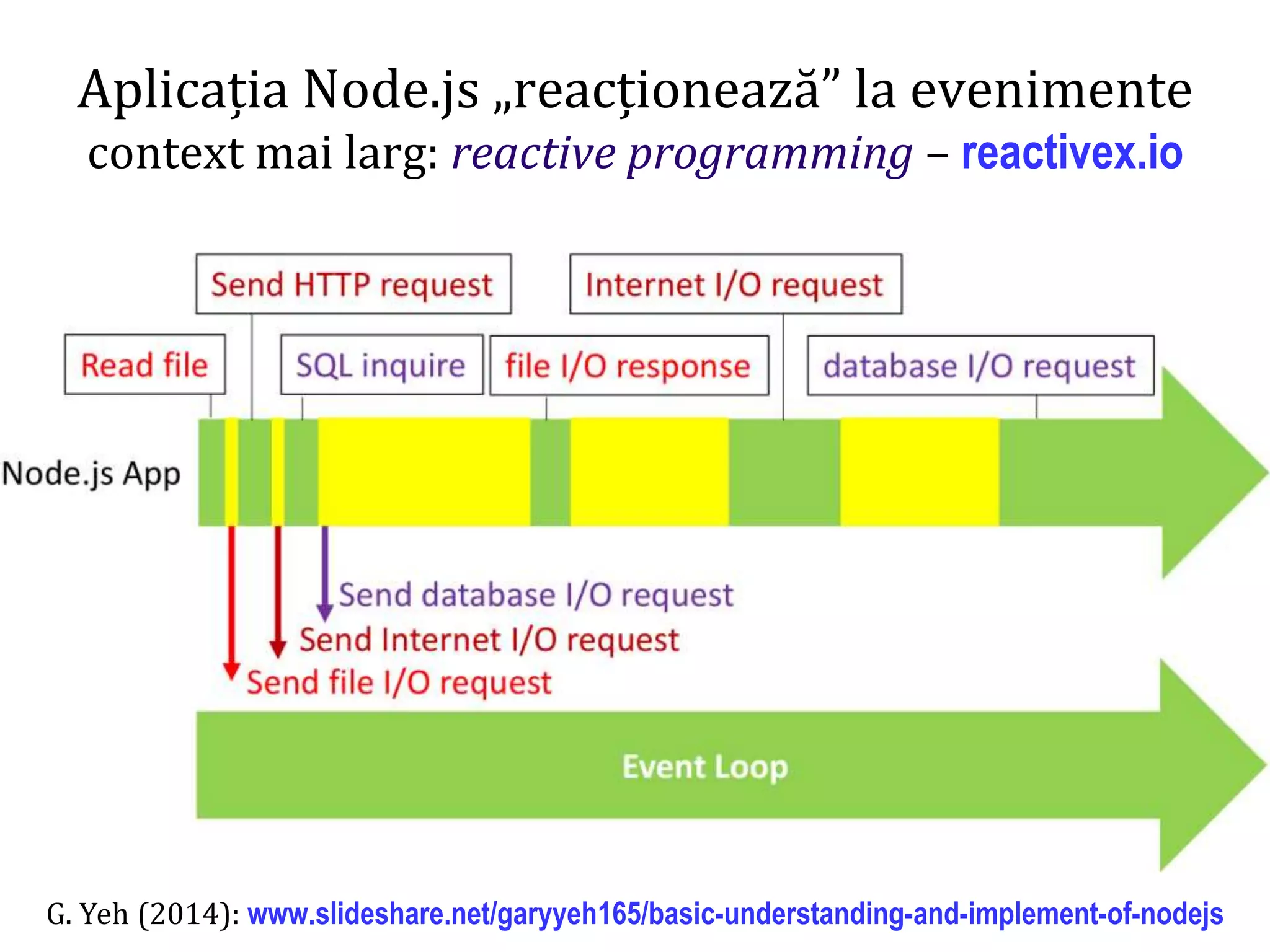 Dr.SabinBuragaprofs.info.uaic.ro/~busaco
node.js: caracterizare
Aplicația Node.js „reacționează” la evenimente
context mai larg: reactive programming – reactivex.io
G. Yeh (2014): www.slideshare.net/garyyeh165/basic-understanding-and-implement-of-nodejs
 