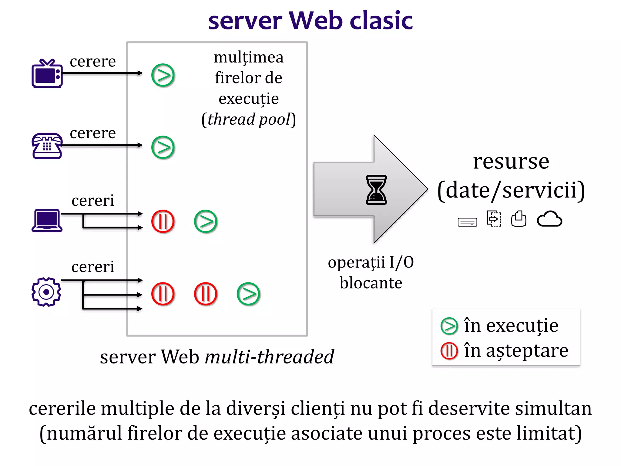 Dr.SabinBuragaprofs.info.uaic.ro/~busaco
HTTP: server Web📺
☎
💻
⚙️
resurse
(date/servicii)
🖴 ⎘ ⎙ ☁
⧁
⧁
⦷ ⧁
⦷ ⧁⦷
mulțimea
firelor de
execuție
(thread pool)
server Web multi-threaded
⌛
operații I/O
blocante
cerere
cerere
cereri
cereri
cererile multiple de la diverși clienți nu pot fi deservite simultan
(numărul firelor de execuție asociate unui proces este limitat)
⧁ în execuție
⦷ în așteptare
server Web clasic
 