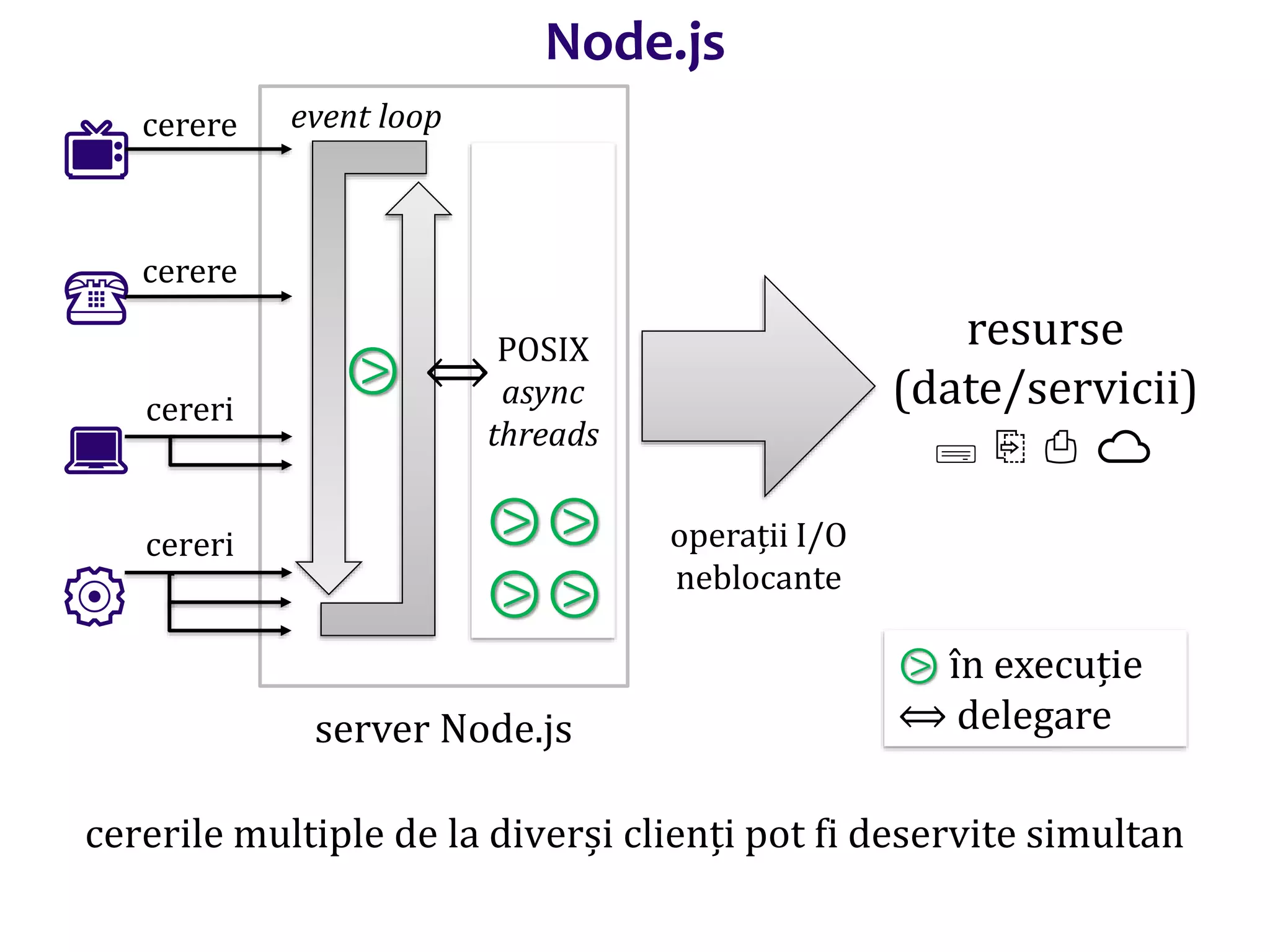 Dr.SabinBuragaprofs.info.uaic.ro/~busaco
HTTP: server Web📺
☎
💻
⚙️
resurse
(date/servicii)
🖴 ⎘ ⎙ ☁
server Node.js
operații I/O
neblocante
cerere
cerere
cereri
cereri
cererile multiple de la diverși clienți pot fi deservite simultan
⧁ în execuție
⟺ delegare
⧁
event loop
POSIX
async
threads
⧁
⧁
⧁
⧁
⟺
Node.js
 