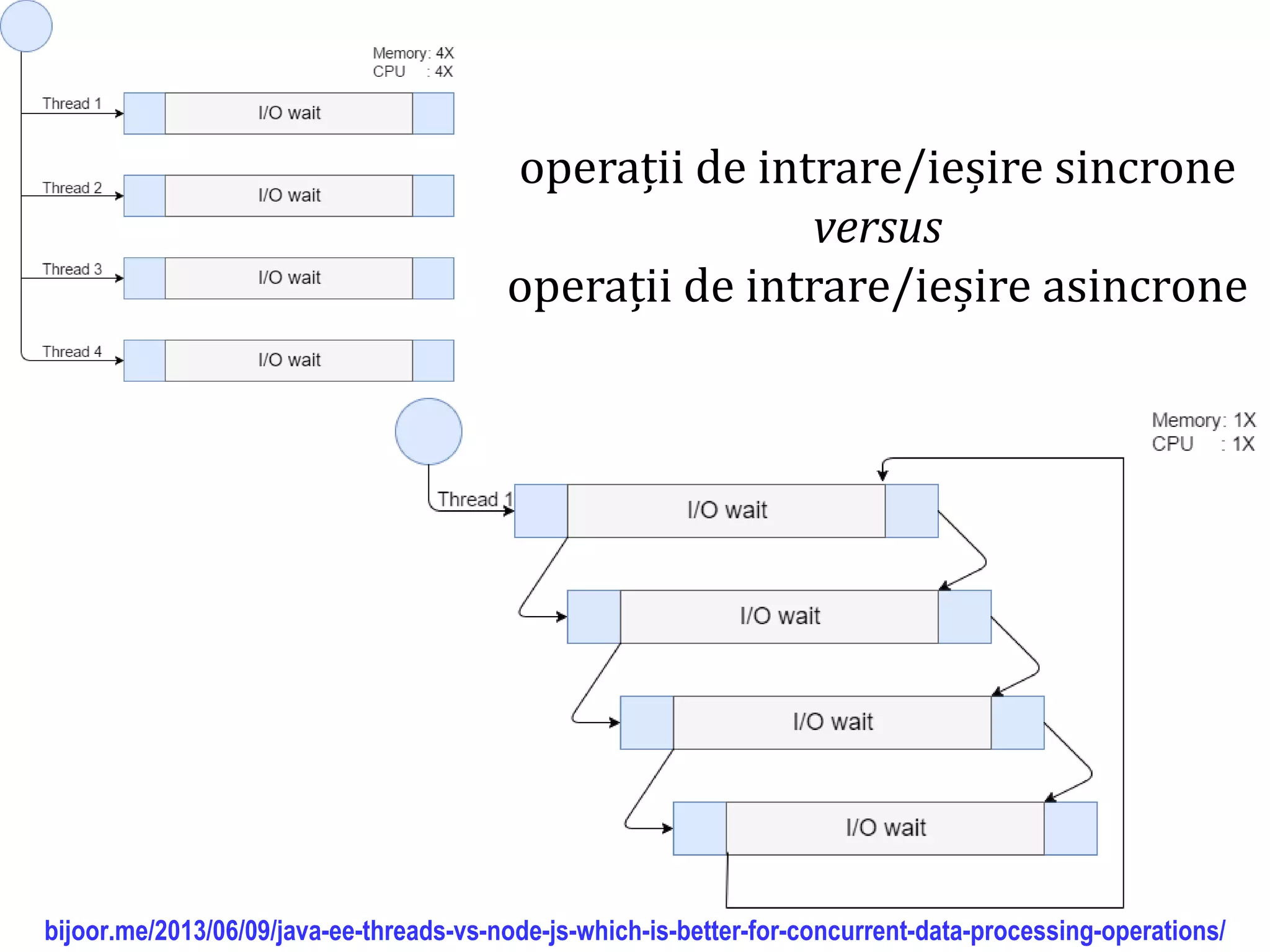 Dr.SabinBuragaprofs.info.uaic.ro/~busaco
bijoor.me/2013/06/09/java-ee-threads-vs-node-js-which-is-better-for-concurrent-data-processing-operations/
operații de intrare/ieșire sincrone
versus
operații de intrare/ieșire asincrone
 
