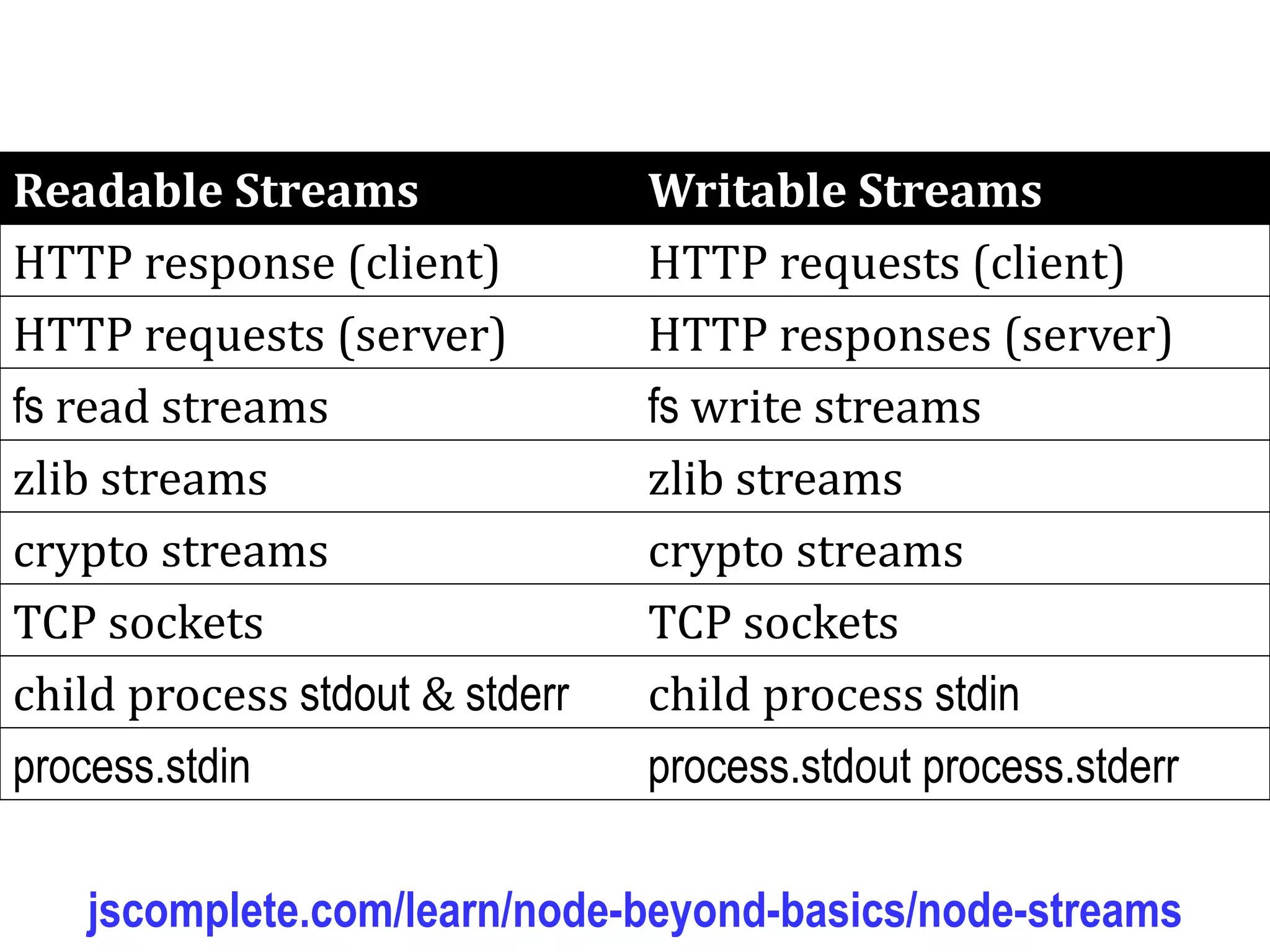 Dr.SabinBuragaprofs.info.uaic.ro/~busaco
node.js: fluxuri de date
jscomplete.com/learn/node-beyond-basics/node-streams
Readable Streams Writable Streams
HTTP response (client) HTTP requests (client)
HTTP requests (server) HTTP responses (server)
fs read streams fs write streams
zlib streams zlib streams
crypto streams crypto streams
TCP sockets TCP sockets
child process stdout & stderr child process stdin
process.stdin process.stdout process.stderr
 