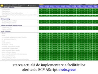 Dr.SabinBuragaprofs.info.uaic.ro/~busaco
node.js: suport es6
starea actuală de implementare a facilităților
oferite de ECMAScript: node.green
 