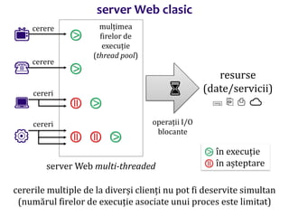 Dr.SabinBuragaprofs.info.uaic.ro/~busaco
HTTP: server Web📺
☎
💻
⚙️
resurse
(date/servicii)
🖴 ⎘ ⎙ ☁
⧁
⧁
⦷ ⧁
⦷ ⧁⦷
mulțimea
firelor de
execuție
(thread pool)
server Web multi-threaded
⌛
operații I/O
blocante
cerere
cerere
cereri
cereri
cererile multiple de la diverși clienți nu pot fi deservite simultan
(numărul firelor de execuție asociate unui proces este limitat)
⧁ în execuție
⦷ în așteptare
server Web clasic
 