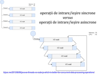 Dr.SabinBuragaprofs.info.uaic.ro/~busaco
bijoor.me/2013/06/09/java-ee-threads-vs-node-js-which-is-better-for-concurrent-data-processing-operations/
operații de intrare/ieșire sincrone
versus
operații de intrare/ieșire asincrone
 