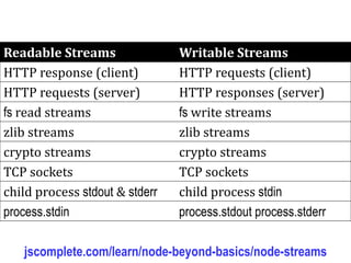 Dr.SabinBuragaprofs.info.uaic.ro/~busaco
node.js: fluxuri de date
jscomplete.com/learn/node-beyond-basics/node-streams
Readable Streams Writable Streams
HTTP response (client) HTTP requests (client)
HTTP requests (server) HTTP responses (server)
fs read streams fs write streams
zlib streams zlib streams
crypto streams crypto streams
TCP sockets TCP sockets
child process stdout & stderr child process stdin
process.stdin process.stdout process.stderr
 