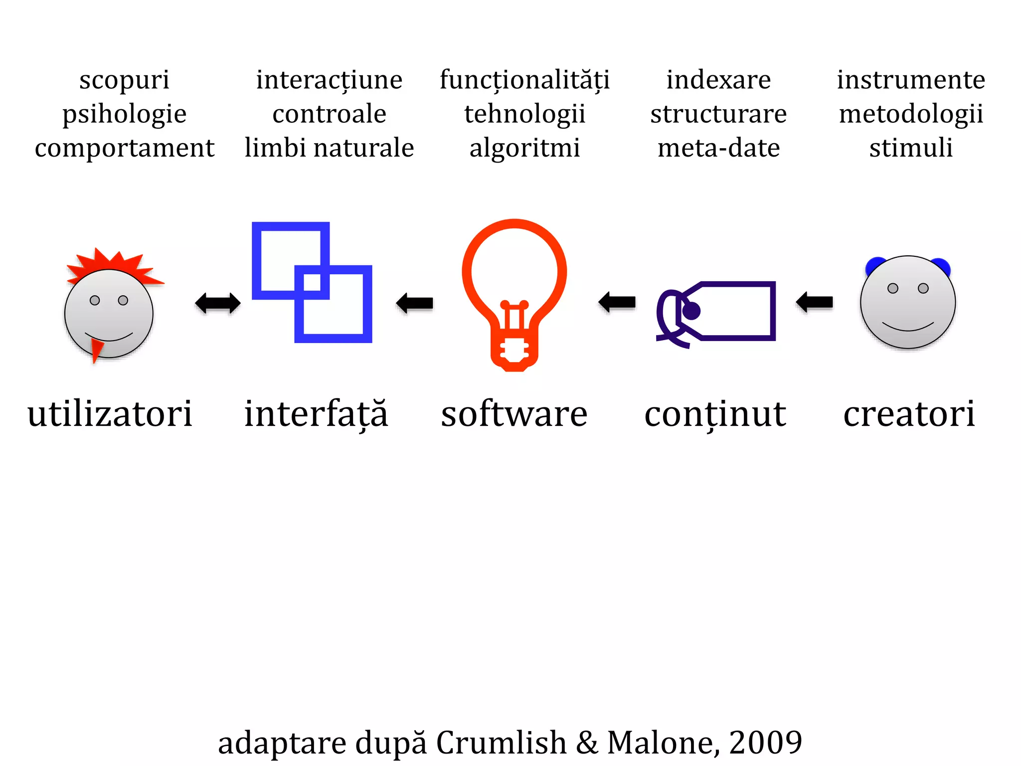 Dr.SabinBuragaprofs.info.uaic.ro/~busaco/
adaptare după Crumlish & Malone, 2009
scopuri
psihologie
comportament
⧉ 💡 
interacțiune
controale
limbi naturale
funcționalități
tehnologii
algoritmi
indexare
structurare
meta-date
instrumente
metodologii
stimuli
utilizatori interfață software conținut creatori
 