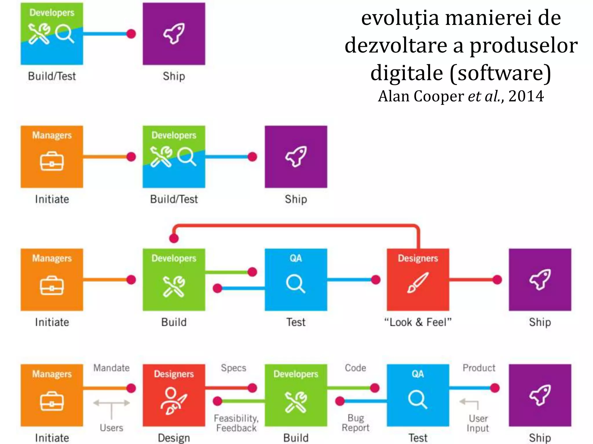Dr.SabinBuragaprofs.info.uaic.ro/~busaco/
evoluția manierei de
dezvoltare a produselor
digitale (software)
Alan Cooper et al., 2014
 