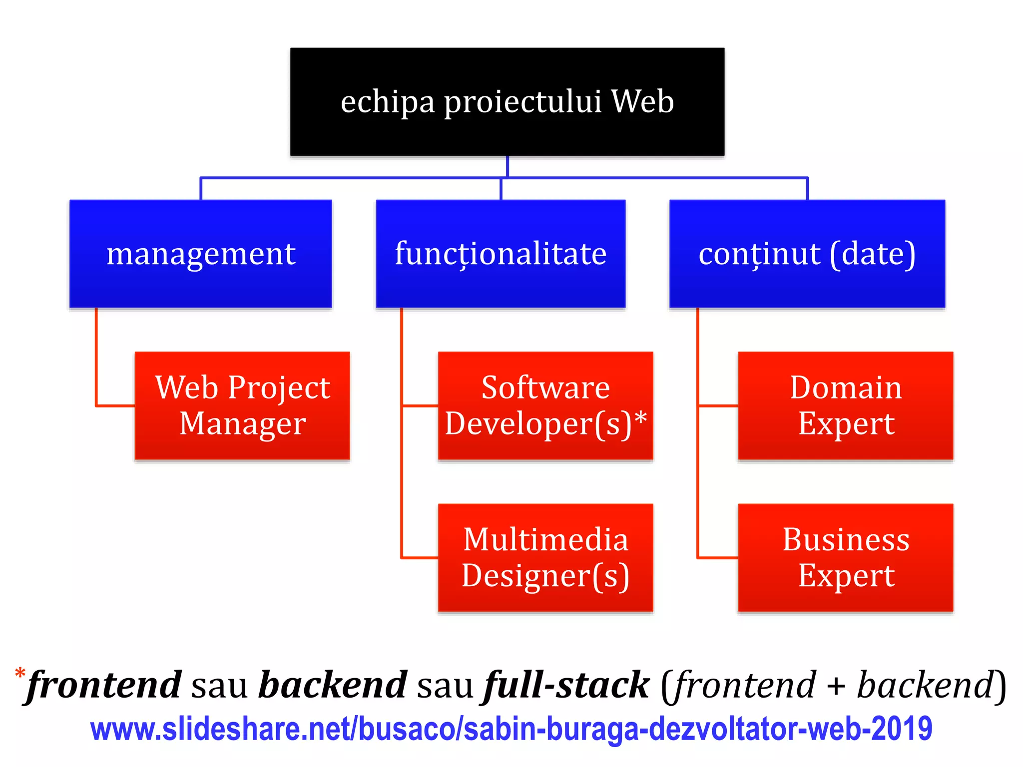 Dr.SabinBuragaprofs.info.uaic.ro/~busaco/
echipa proiectului Web
management
Web Project
Manager
funcționalitate
Software
Developer(s)*
Multimedia
Designer(s)
conținut (date)
Domain
Expert
Business
Expert
*frontend sau backend sau full-stack (frontend + backend)
www.slideshare.net/busaco/sabin-buraga-dezvoltator-web-2019
 