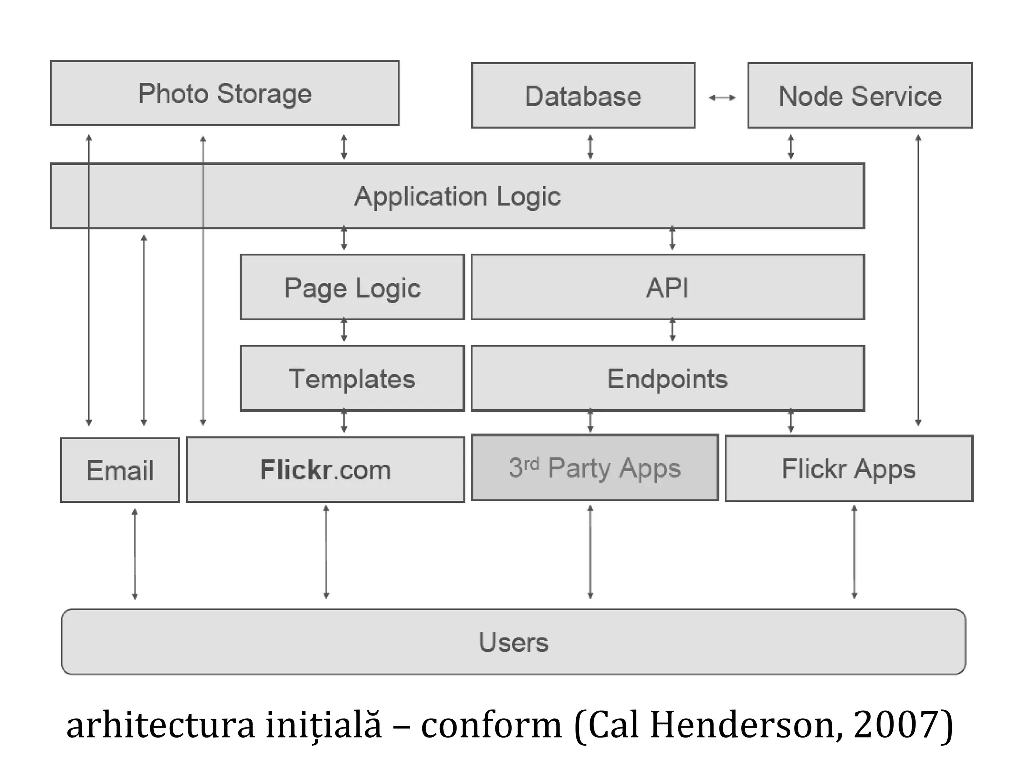 Dr.SabinBuragaprofs.info.uaic.ro/~busaco/
arhitectura inițială – conform (Cal Henderson, 2007)
 