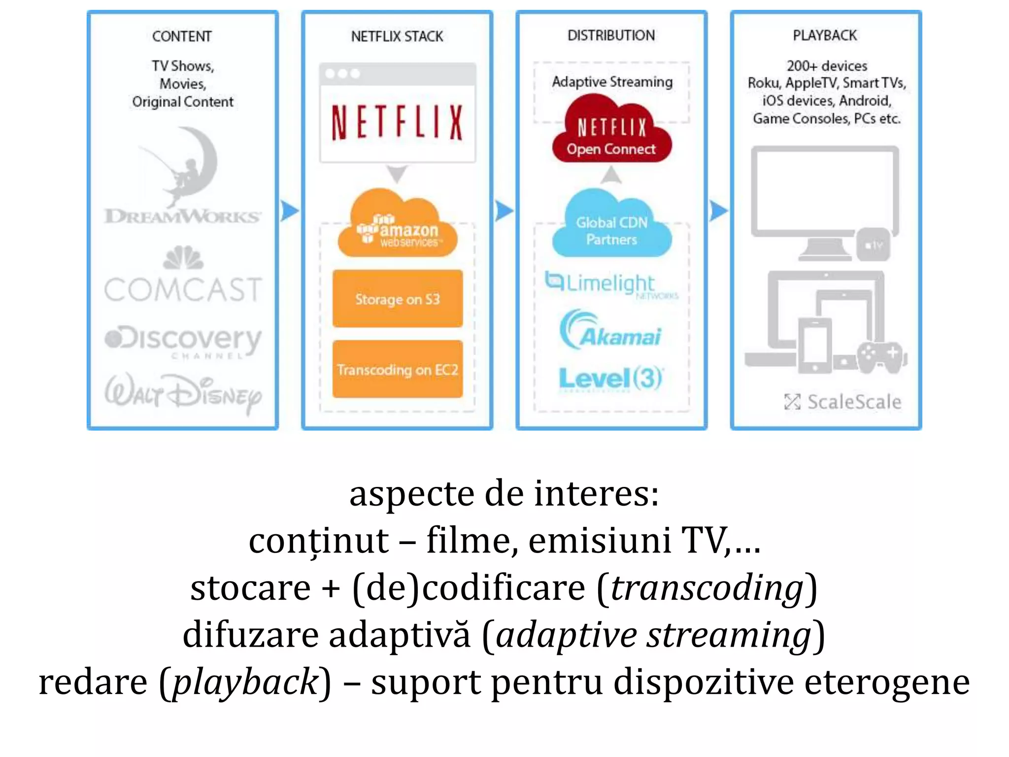 Dr.SabinBuragaprofs.info.uaic.ro/~busaco/
studiu de caz: netflix
aspecte de interes:
conținut – filme, emisiuni TV,…
stocare + (de)codificare (transcoding)
difuzare adaptivă (adaptive streaming)
redare (playback) – suport pentru dispozitive eterogene
 