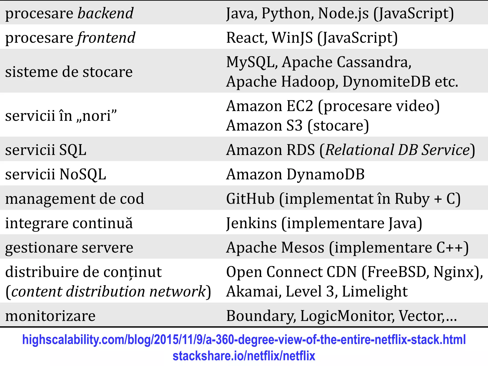 Dr.SabinBuragaprofs.info.uaic.ro/~busaco/
procesare backend Java, Python, Node.js (JavaScript)
procesare frontend React, WinJS (JavaScript)
sisteme de stocare
MySQL, Apache Cassandra,
Apache Hadoop, DynomiteDB etc.
servicii în „nori”
Amazon EC2 (procesare video)
Amazon S3 (stocare)
servicii SQL Amazon RDS (Relational DB Service)
servicii NoSQL Amazon DynamoDB
management de cod GitHub (implementat în Ruby + C)
integrare continuă Jenkins (implementare Java)
gestionare servere Apache Mesos (implementare C++)
distribuire de conținut
(content distribution network)
Open Connect CDN (FreeBSD, Nginx),
Akamai, Level 3, Limelight
monitorizare Boundary, LogicMonitor, Vector,…
highscalability.com/blog/2015/11/9/a-360-degree-view-of-the-entire-netflix-stack.html
stackshare.io/netflix/netflix
 