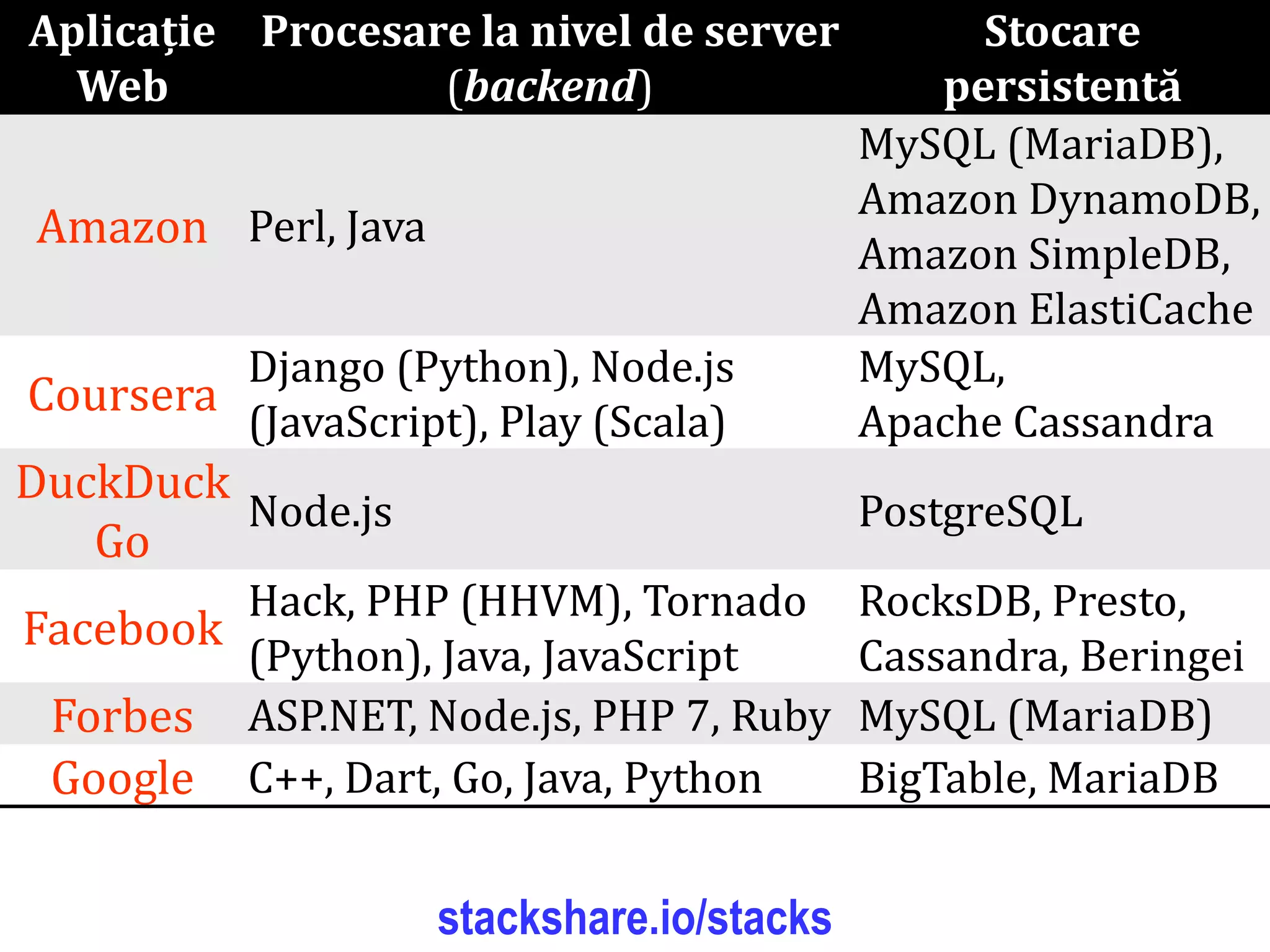 Dr.SabinBuragaprofs.info.uaic.ro/~busaco/
Aplicație
Web
Procesare la nivel de server
(backend)
Stocare
persistentă
Amazon Perl, Java
MySQL (MariaDB),
Amazon DynamoDB,
Amazon SimpleDB,
Amazon ElastiCache
Coursera
Django (Python), Node.js
(JavaScript), Play (Scala)
MySQL,
Apache Cassandra
DuckDuck
Go
Node.js PostgreSQL
Facebook
Hack, PHP (HHVM), Tornado
(Python), Java, JavaScript
RocksDB, Presto,
Cassandra, Beringei
Forbes ASP.NET, Node.js, PHP 7, Ruby MySQL (MariaDB)
Google C++, Dart, Go, Java, Python BigTable, MariaDB
stackshare.io/stacks
 