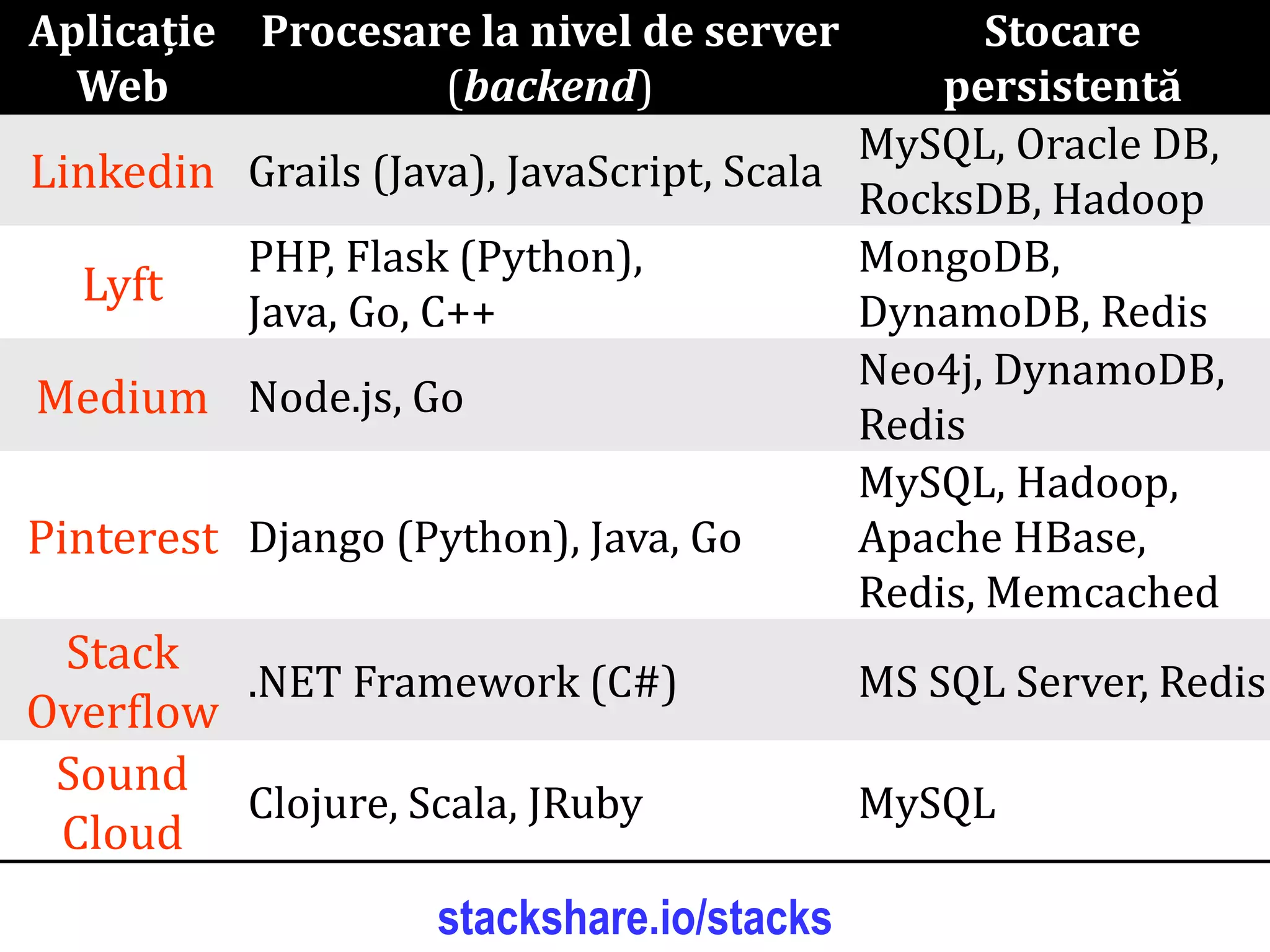 Dr.SabinBuragaprofs.info.uaic.ro/~busaco/
Aplicație
Web
Procesare la nivel de server
(backend)
Stocare
persistentă
Linkedin Grails (Java), JavaScript, Scala
MySQL, Oracle DB,
RocksDB, Hadoop
Lyft
PHP, Flask (Python),
Java, Go, C++
MongoDB,
DynamoDB, Redis
Medium Node.js, Go
Neo4j, DynamoDB,
Redis
Pinterest Django (Python), Java, Go
MySQL, Hadoop,
Apache HBase,
Redis, Memcached
Stack
Overflow
.NET Framework (C#) MS SQL Server, Redis
Sound
Cloud
Clojure, Scala, JRuby MySQL
stackshare.io/stacks
 