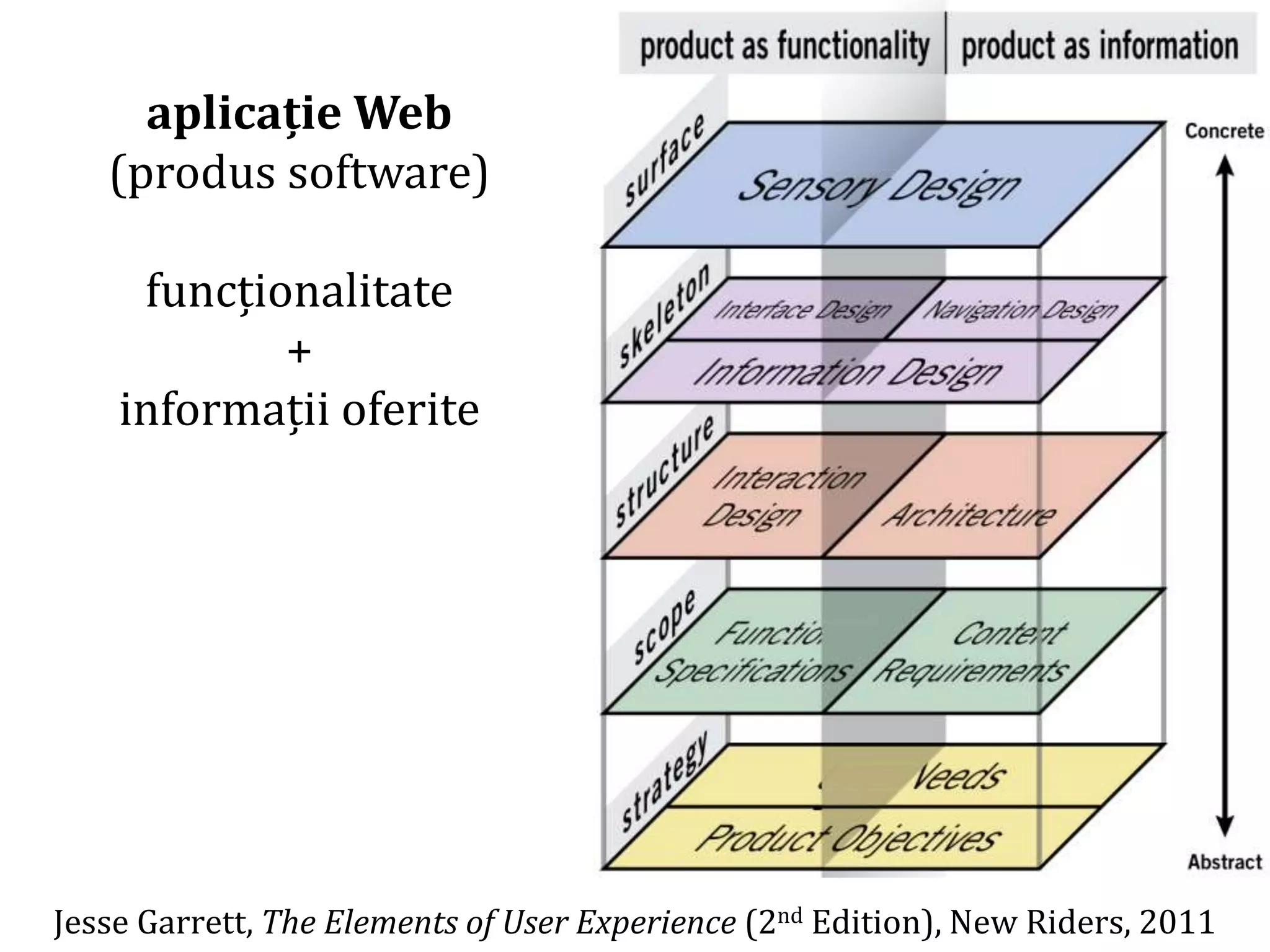Dr.SabinBuragaprofs.info.uaic.ro/~busaco/
Methodologies
Jesse Garrett, The Elements of User Experience (2nd Edition), New Riders, 2011
aplicație Web
(produs software)
funcționalitate
+
informații oferite
 