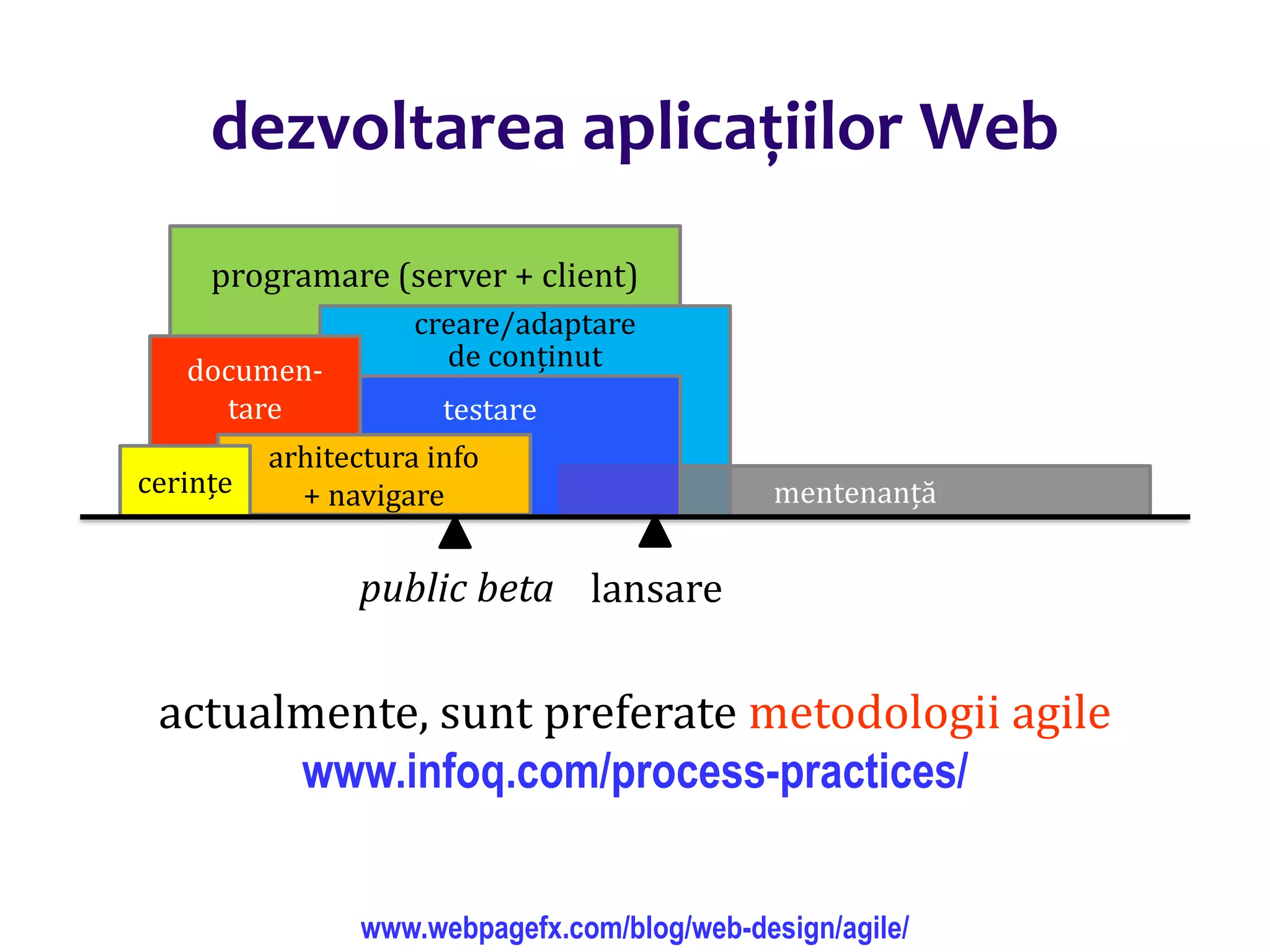 Dr.SabinBuragaprofs.info.uaic.ro/~busaco/
dezvoltarea aplicațiilor Web
programare (server + client)
creare/adaptare
de conținut
mentenanță
testare
documen-
tare
arhitectura info
+ navigarecerințe
public beta lansare
www.webpagefx.com/blog/web-design/agile/
actualmente, sunt preferate metodologii agile
www.infoq.com/process-practices/
 
