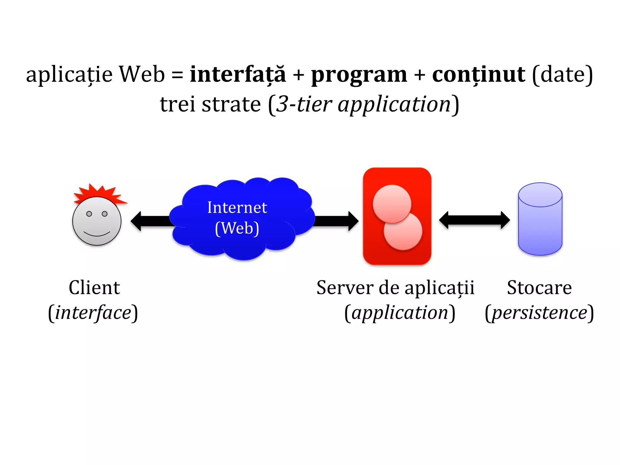 Dr.SabinBuragaprofs.info.uaic.ro/~busaco/
aplicație Web = interfață + program + conținut (date)
trei strate (3-tier application)
Client Server de aplicații Stocare
(interface) (application) (persistence)
Internet
(Web)
 