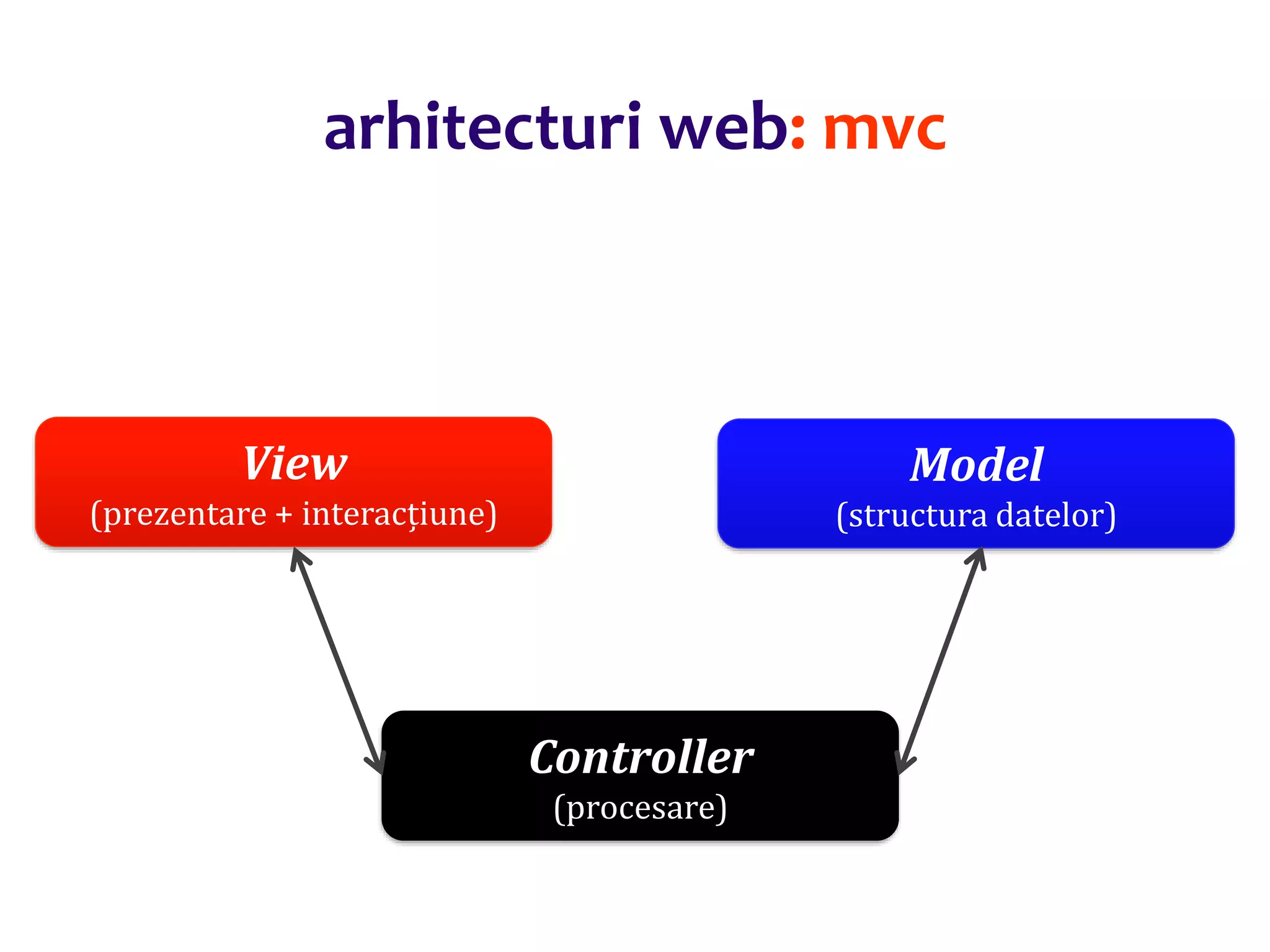 Dr.SabinBuragaprofs.info.uaic.ro/~busaco/
arhitecturi web: mvc
View
(prezentare + interacțiune)
Model
(structura datelor)
Controller
(procesare)
 