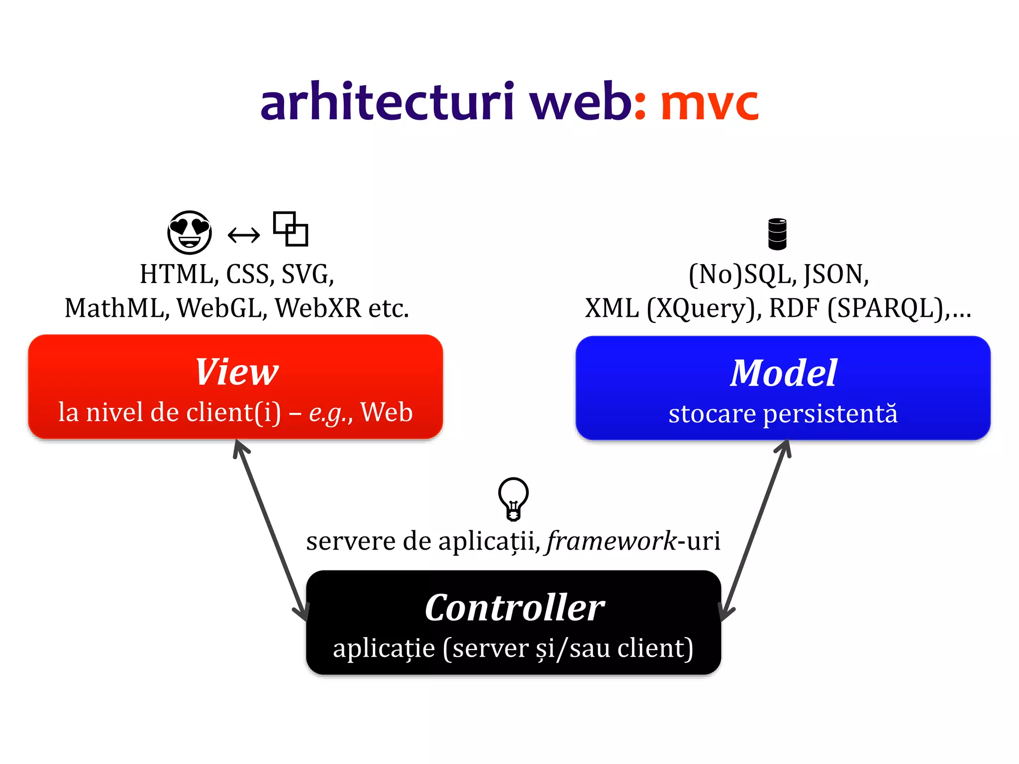Dr.SabinBuragaprofs.info.uaic.ro/~busaco/
arhitecturi web: mvc
View
la nivel de client(i) – e.g., Web
Model
stocare persistentă
Controller
aplicație (server și/sau client)
😍 ↔ ⧉
HTML, CSS, SVG,
MathML, WebGL, WebXR etc.

(No)SQL, JSON,
XML (XQuery), RDF (SPARQL),…
💡
servere de aplicații, framework-uri
 