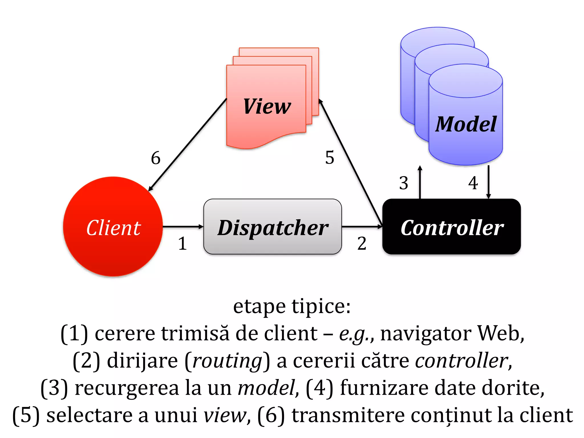 Dr.SabinBuragaprofs.info.uaic.ro/~busaco/
arhitecturi web: mvc
etape tipice:
(1) cerere trimisă de client – e.g., navigator Web,
(2) dirijare (routing) a cererii către controller,
(3) recurgerea la un model, (4) furnizare date dorite,
(5) selectare a unui view, (6) transmitere conținut la client
Client Dispatcher Controller
Model
View
1 2
3 4
56
 