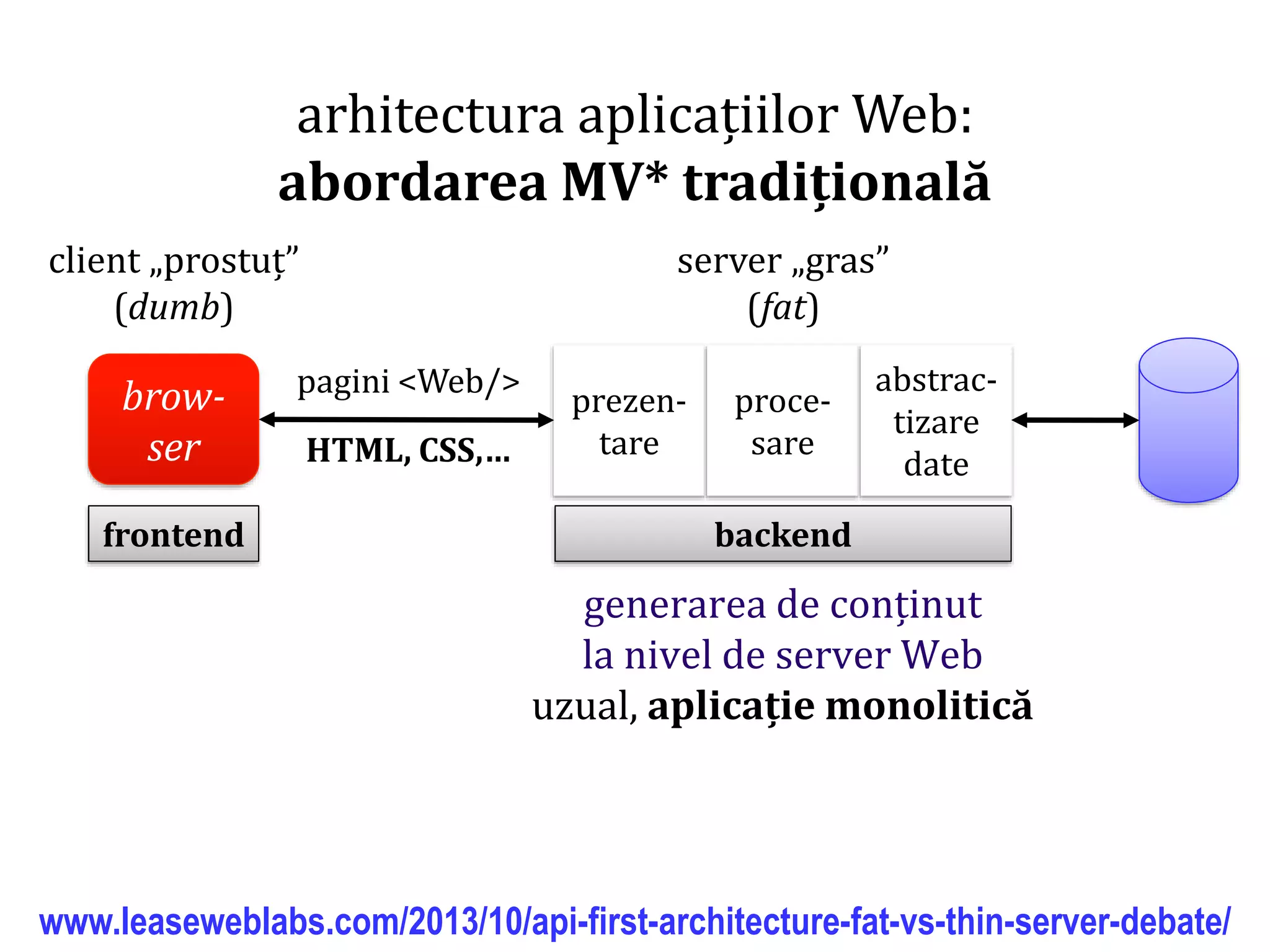 Dr.SabinBuragaprofs.info.uaic.ro/~busaco/
arhitectura aplicațiilor Web:
abordarea MV* tradițională
www.leaseweblabs.com/2013/10/api-first-architecture-fat-vs-thin-server-debate/
brow-
ser
prezen-
tare
proce-
sare
abstrac-
tizare
date
pagini <Web/>
HTML, CSS,…
server „gras”
(fat)
client „prostuț”
(dumb)
frontend backend
generarea de conținut
la nivel de server Web
uzual, aplicație monolitică
 
