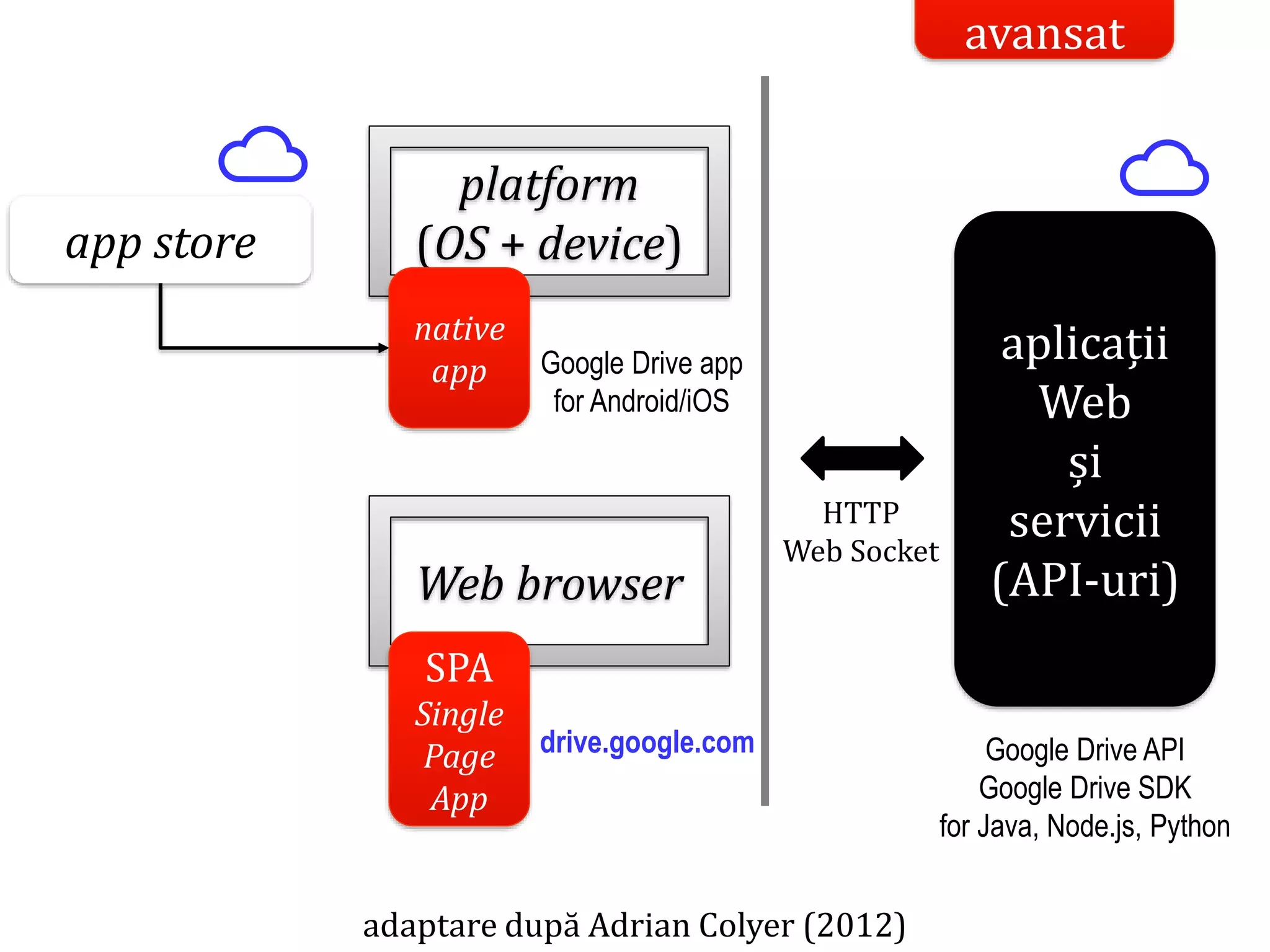 Dr.SabinBuragaprofs.info.uaic.ro/~busaco/
Web browser
SPA
Single
Page
App
platform
(OS + device)
native
app
HTTP
Web Socket
adaptare după Adrian Colyer (2012)
aplicații
Web
și
servicii
(API-uri)
app store
☁ ☁
avansat
Google Drive app
for Android/iOS
drive.google.com Google Drive API
Google Drive SDK
for Java, Node.js, Python
 
