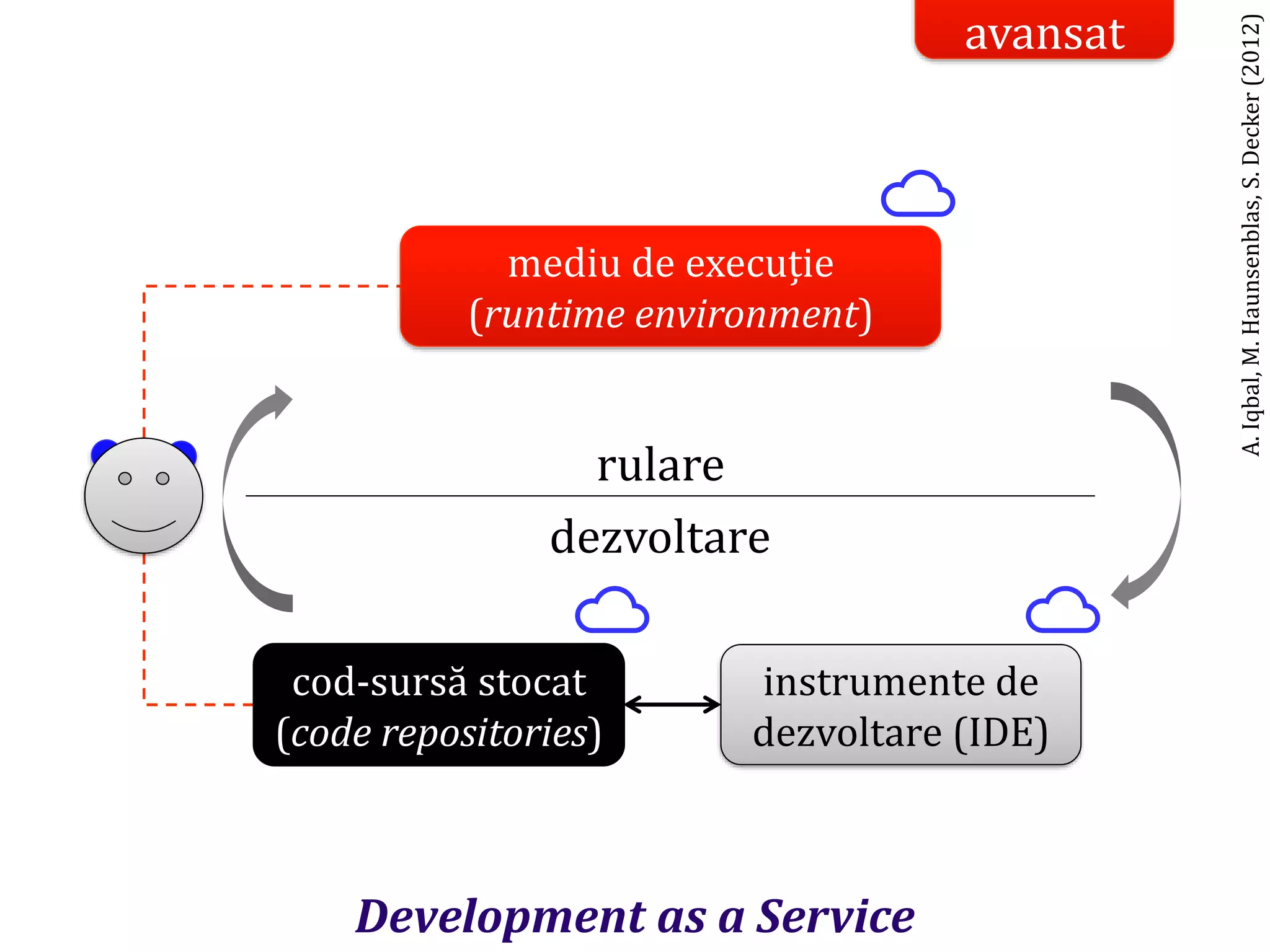 Dr.SabinBuragaprofs.info.uaic.ro/~busaco/
instrumente de
dezvoltare (IDE)
dezvoltare
rulare
mediu de execuție
(runtime environment)
cod-sursă stocat
(code repositories)
A.Iqbal,M.Haunsenblas,S.Decker(2012)
Development as a Service
☁
☁☁
avansat
 