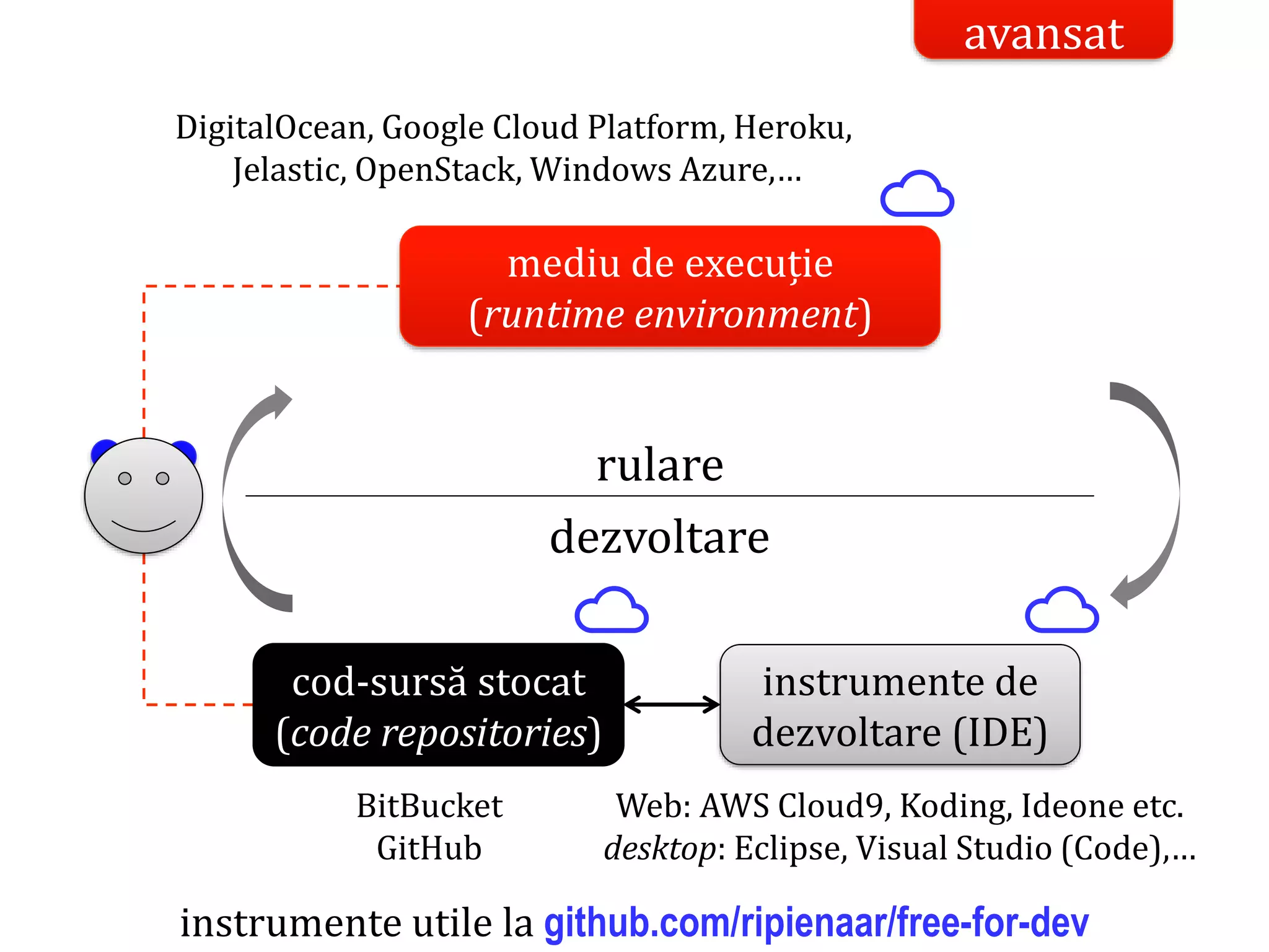 Dr.SabinBuragaprofs.info.uaic.ro/~busaco/
instrumente de
dezvoltare (IDE)
dezvoltare
rulare
mediu de execuție
(runtime environment)
cod-sursă stocat
(code repositories)
☁
☁☁
Web: AWS Cloud9, Koding, Ideone etc.
desktop: Eclipse, Visual Studio (Code),…
BitBucket
GitHub
instrumente utile la github.com/ripienaar/free-for-dev
DigitalOcean, Google Cloud Platform, Heroku,
Jelastic, OpenStack, Windows Azure,…
avansat
 