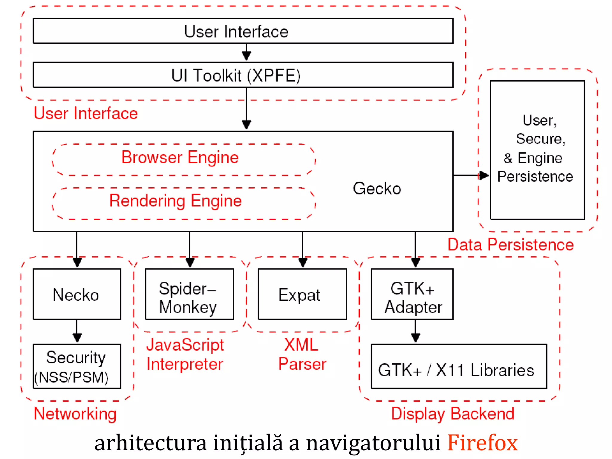 Dr.SabinBuragaprofs.info.uaic.ro/~busaco
arhitectura inițială a navigatorului Firefox
 