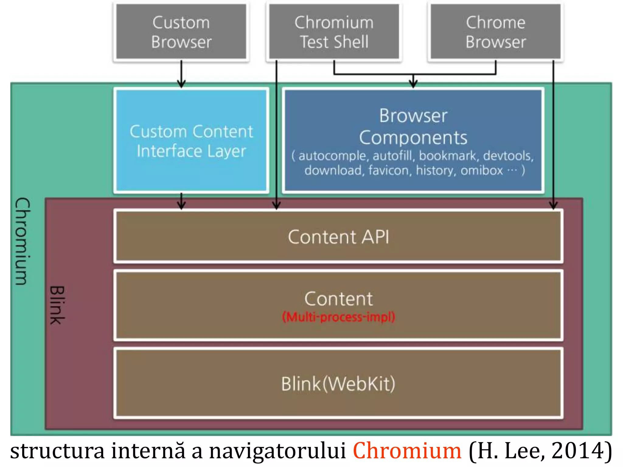 Dr.SabinBuragaprofs.info.uaic.ro/~busaco
structura internă a navigatorului Chromium (H. Lee, 2014)
 