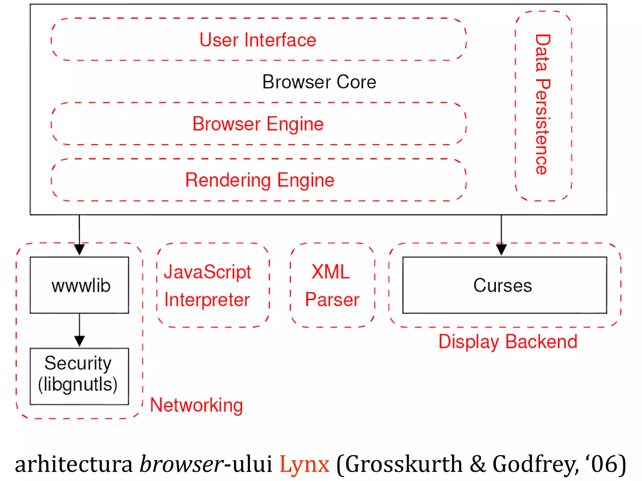 Dr.SabinBuragaprofs.info.uaic.ro/~busaco
arhitectura browser-ului Lynx (Grosskurth & Godfrey, ‘06)
 