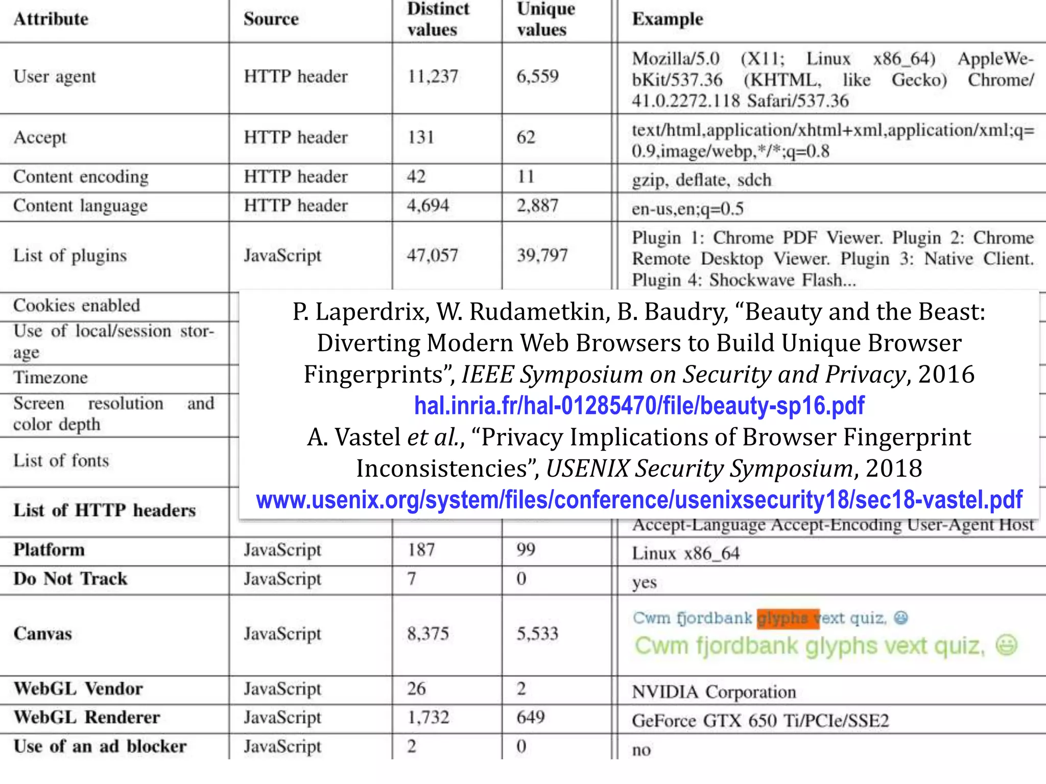 Dr.SabinBuragaprofs.info.uaic.ro/~busaco
P. Laperdrix, W. Rudametkin, B. Baudry, “Beauty and the Beast:
Diverting Modern Web Browsers to Build Unique Browser
Fingerprints”, IEEE Symposium on Security and Privacy, 2016
hal.inria.fr/hal-01285470/file/beauty-sp16.pdf
A. Vastel et al., “Privacy Implications of Browser Fingerprint
Inconsistencies”, USENIX Security Symposium, 2018
www.usenix.org/system/files/conference/usenixsecurity18/sec18-vastel.pdf
 