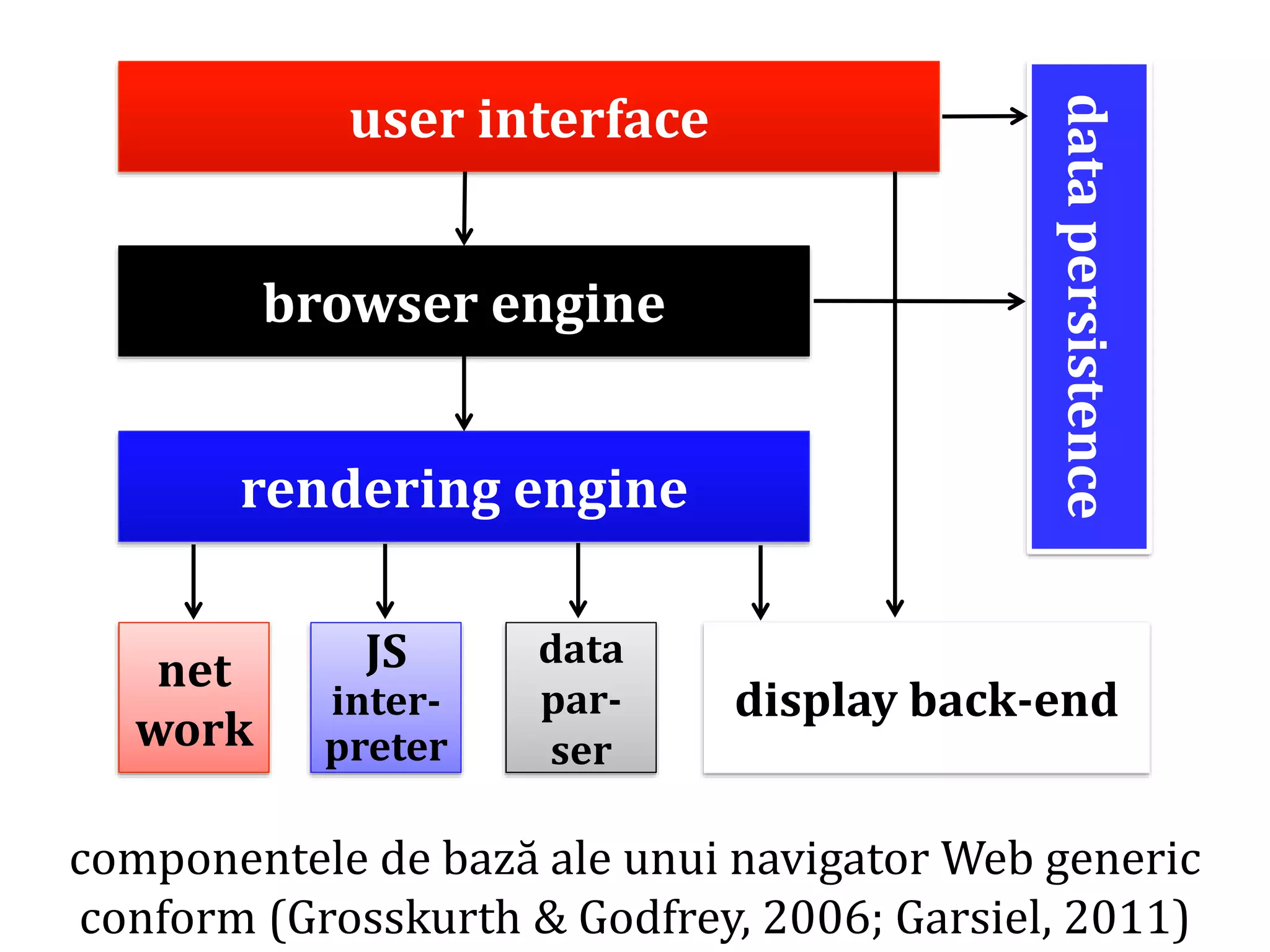 Dr.SabinBuragaprofs.info.uaic.ro/~busaco
user interface
browser engine
rendering engine
net
work
JS
inter-
preter
data
par-
ser
display back-end
datapersistence
componentele de bază ale unui navigator Web generic
conform (Grosskurth & Godfrey, 2006; Garsiel, 2011)
 