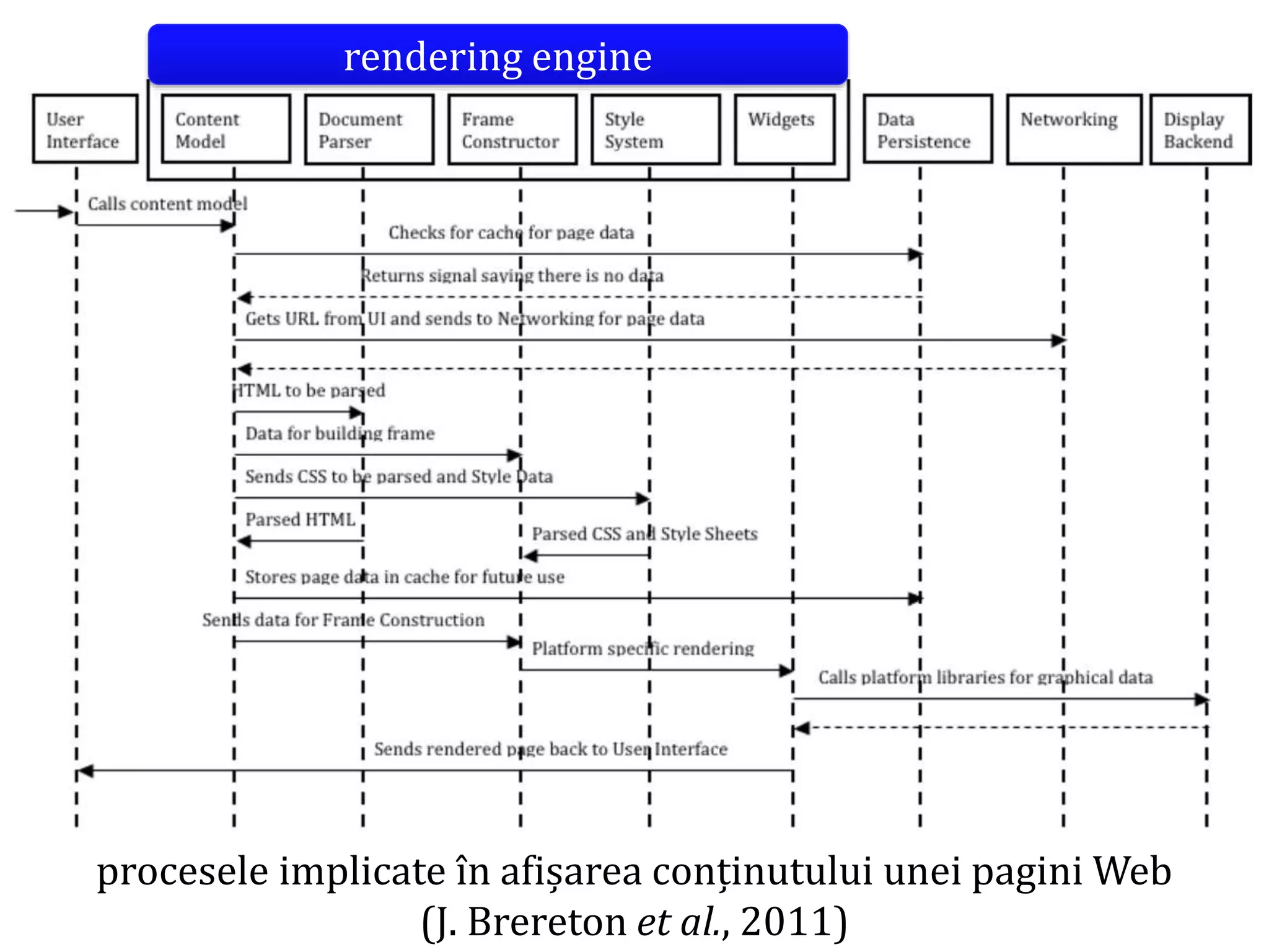 Dr.SabinBuragaprofs.info.uaic.ro/~busaco
procesele implicate în afișarea conținutului unei pagini Web
(J. Brereton et al., 2011)
rendering engine
 