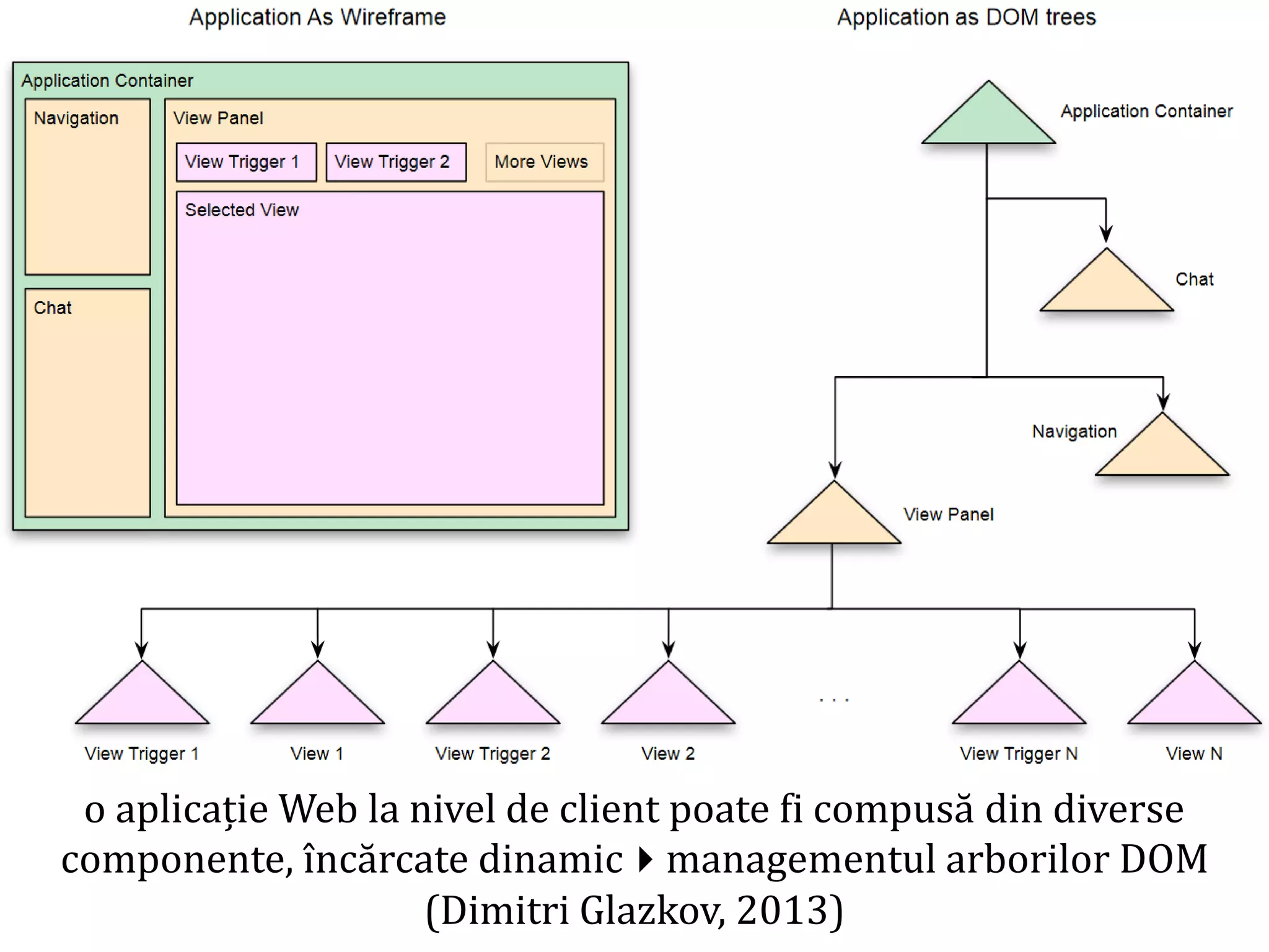 Dr.SabinBuragaprofs.info.uaic.ro/~busaco
o aplicație Web la nivel de client poate fi compusă din diverse
componente, încărcate dinamicmanagementul arborilor DOM
(Dimitri Glazkov, 2013)
 