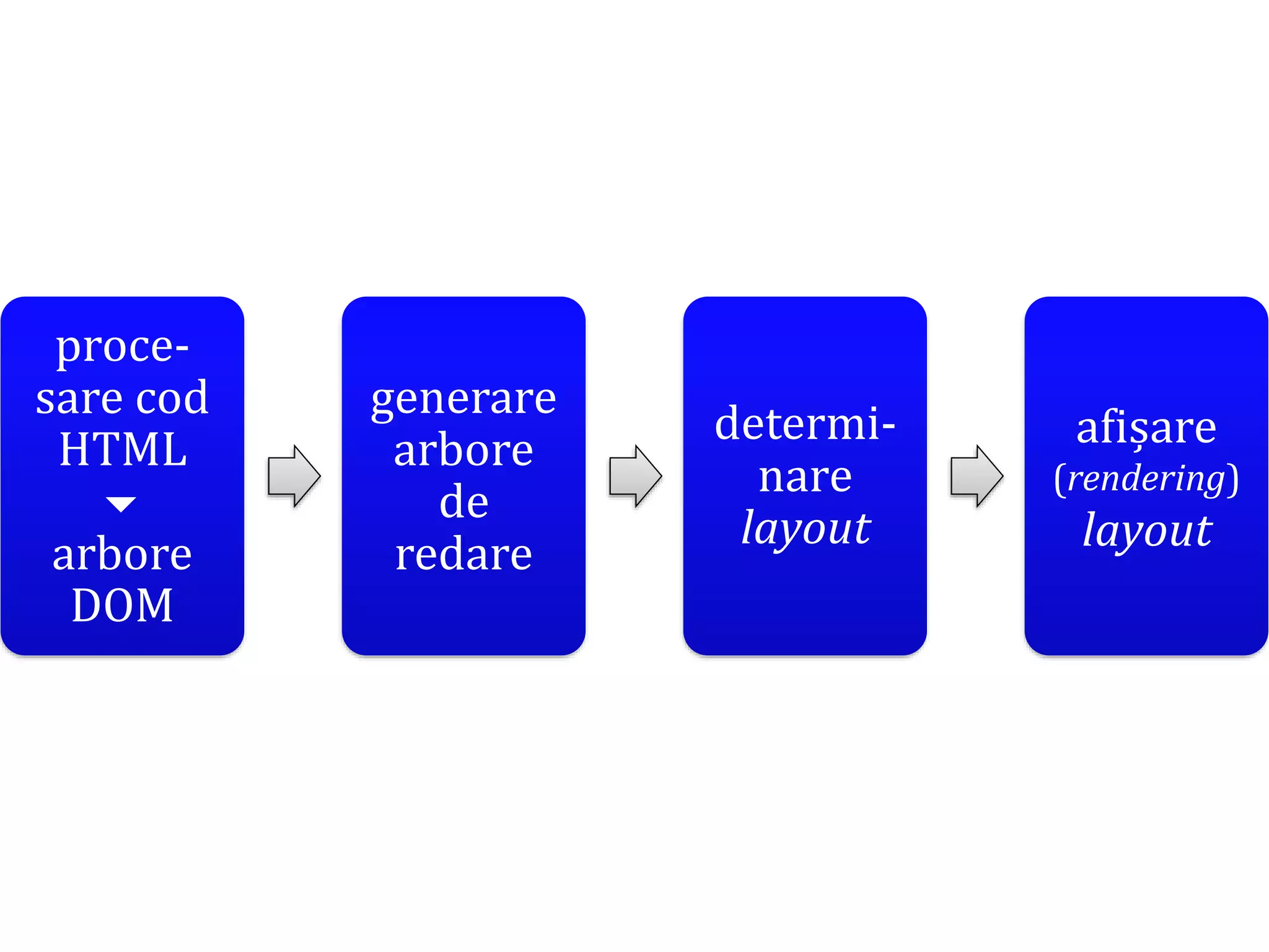 Dr.SabinBuragaprofs.info.uaic.ro/~busaco
proce-
sare cod
HTML

arbore
DOM
generare
arbore
de
redare
determi-
nare
layout
afișare
(rendering)
layout
 