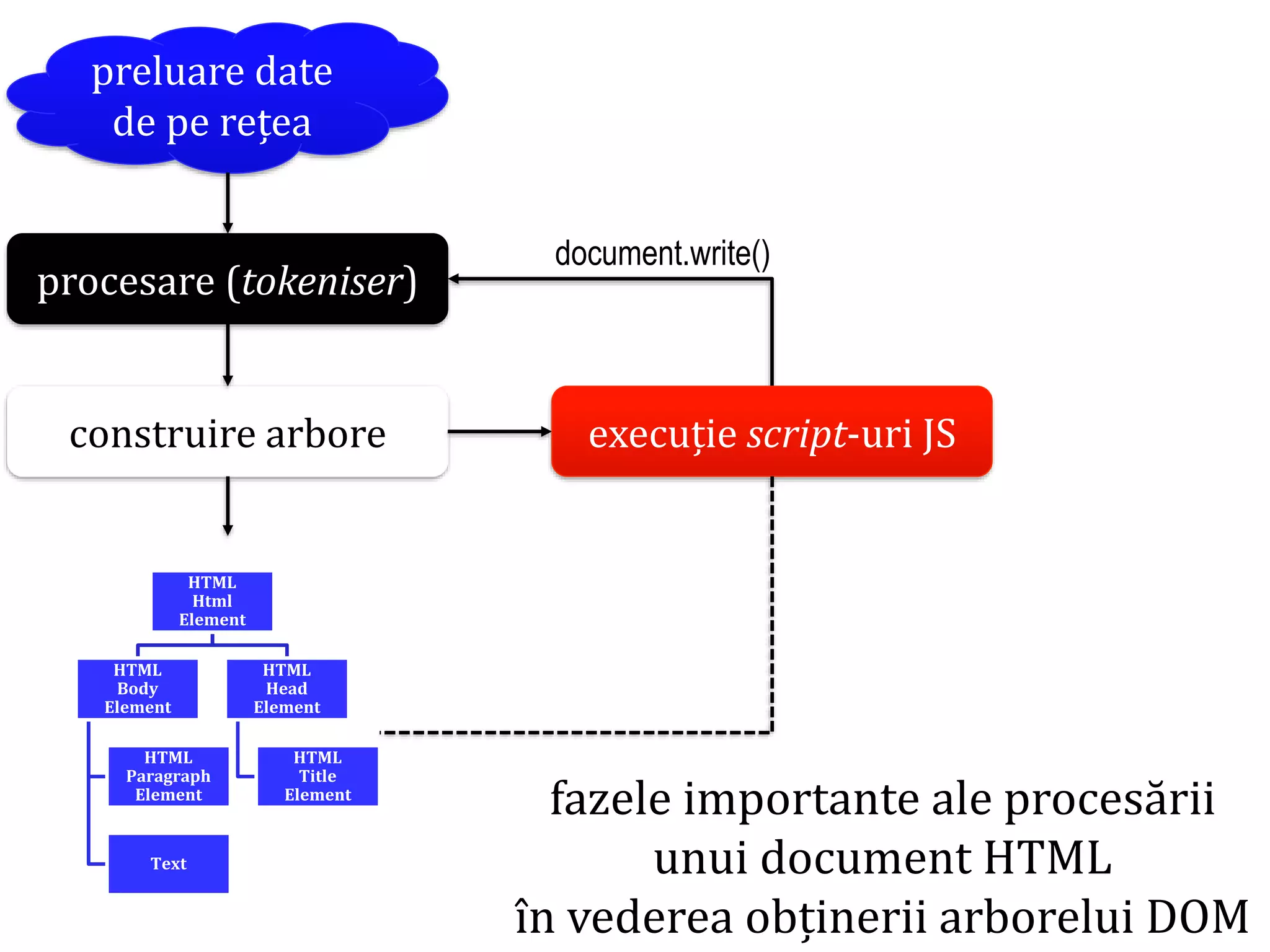 Dr.SabinBuragaprofs.info.uaic.ro/~busaco
fazele importante ale procesării
unui document HTML
în vederea obținerii arborelui DOM
preluare date
de pe rețea
procesare (tokeniser)
construire arbore
HTML
Html
Element
HTML
Body
Element
HTML
Paragraph
Element
Text
HTML
Head
Element
HTML
Title
Element
execuție script-uri JS
document.write()
 