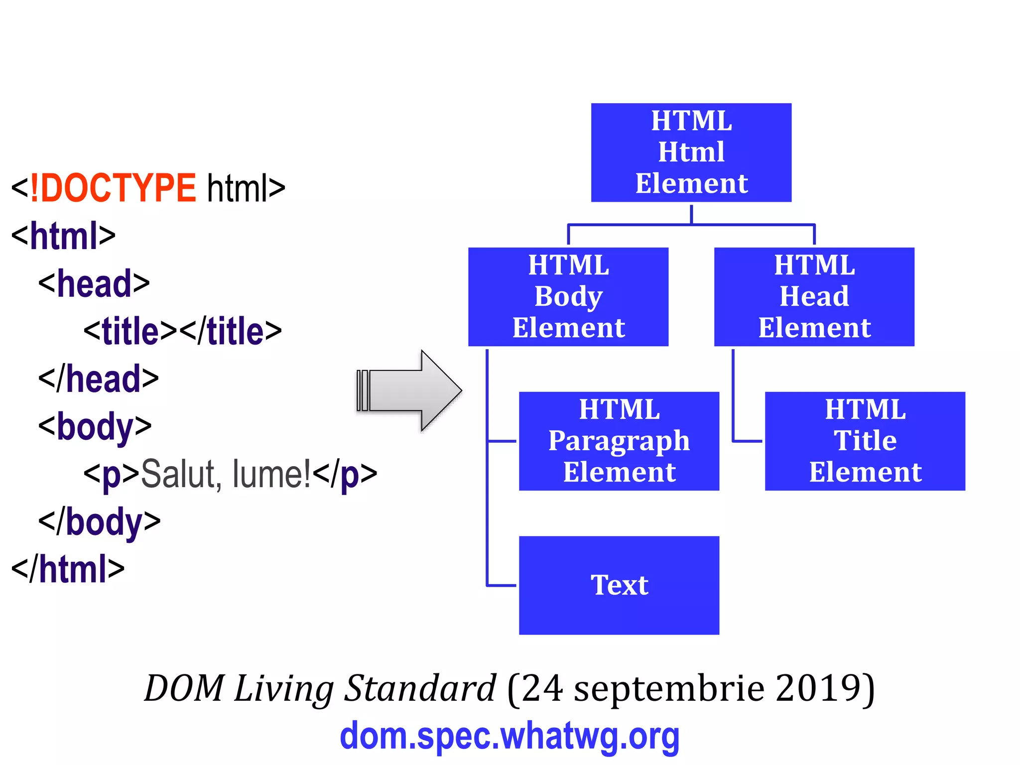 Dr.SabinBuragaprofs.info.uaic.ro/~busaco
HTML
Html
Element
HTML
Body
Element
HTML
Paragraph
Element
Text
HTML
Head
Element
HTML
Title
Element
<!DOCTYPE html>
<html>
<head>
<title></title>
</head>
<body>
<p>Salut, lume!</p>
</body>
</html>
DOM Living Standard (24 septembrie 2019)
dom.spec.whatwg.org
 