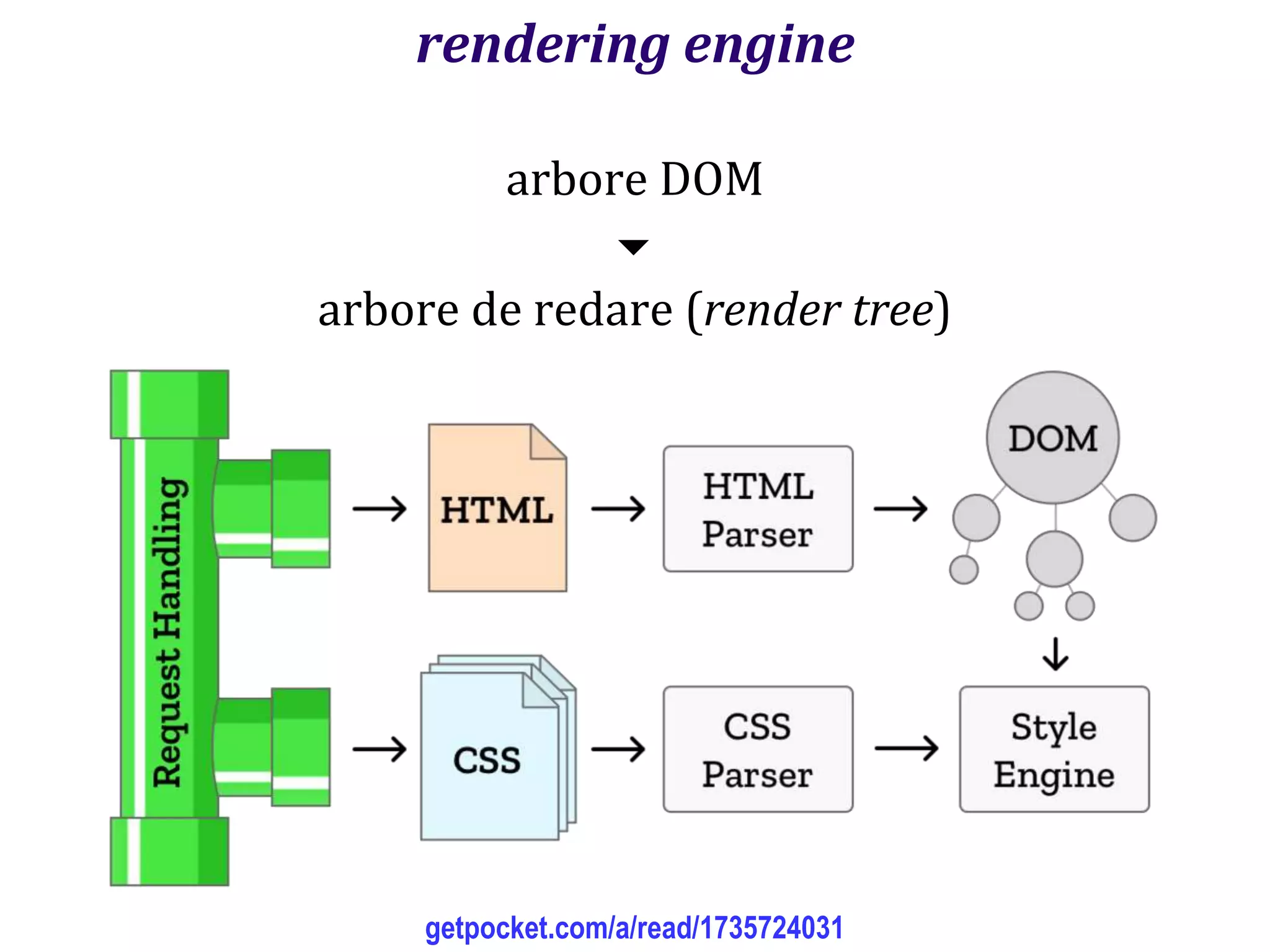 Dr.SabinBuragaprofs.info.uaic.ro/~busaco
rendering engine
arbore DOM

arbore de redare (render tree)
getpocket.com/a/read/1735724031
 