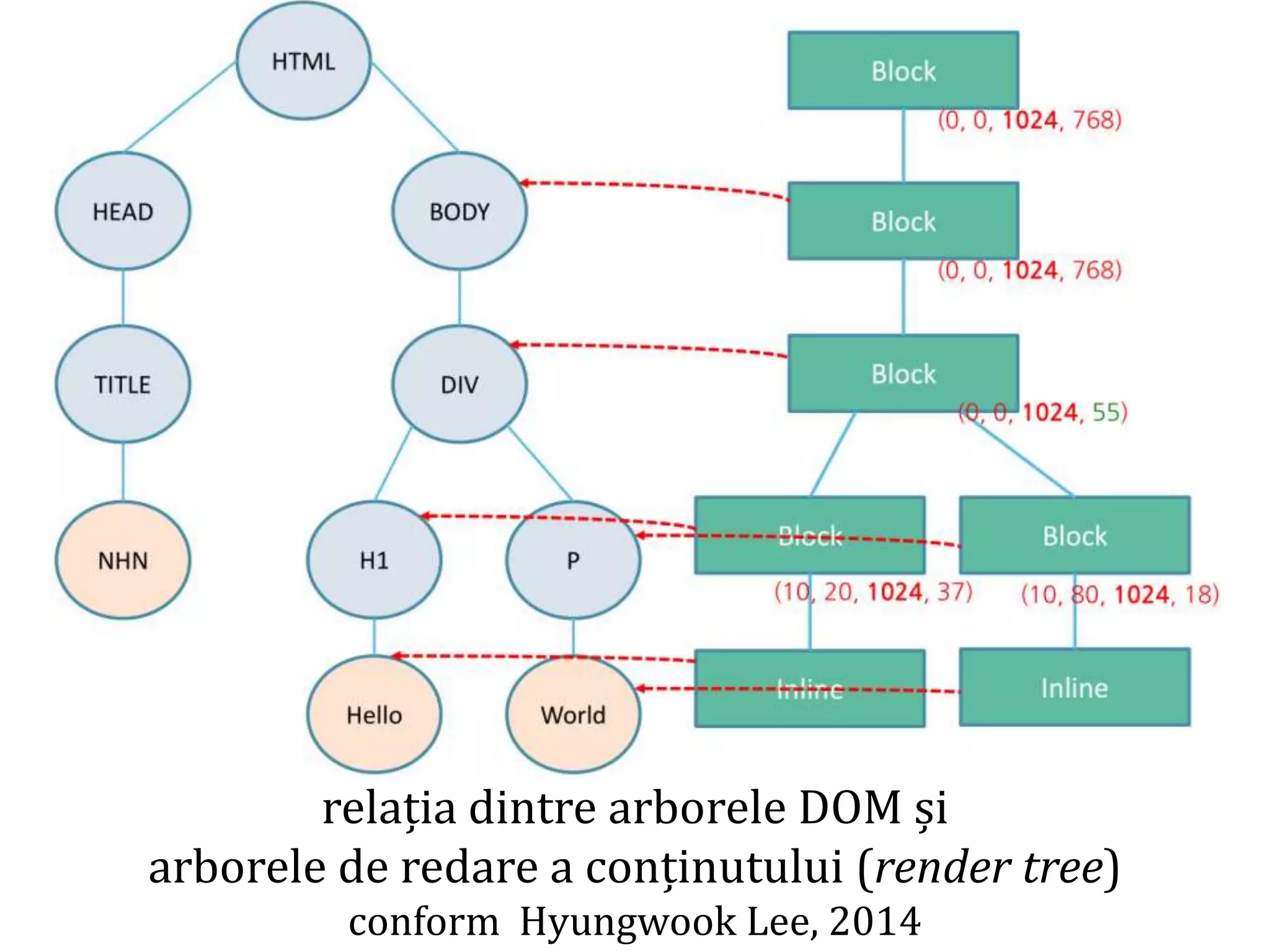 Dr.SabinBuragaprofs.info.uaic.ro/~busaco
relația dintre arborele DOM și
arborele de redare a conținutului (render tree)
conform Hyungwook Lee, 2014
 