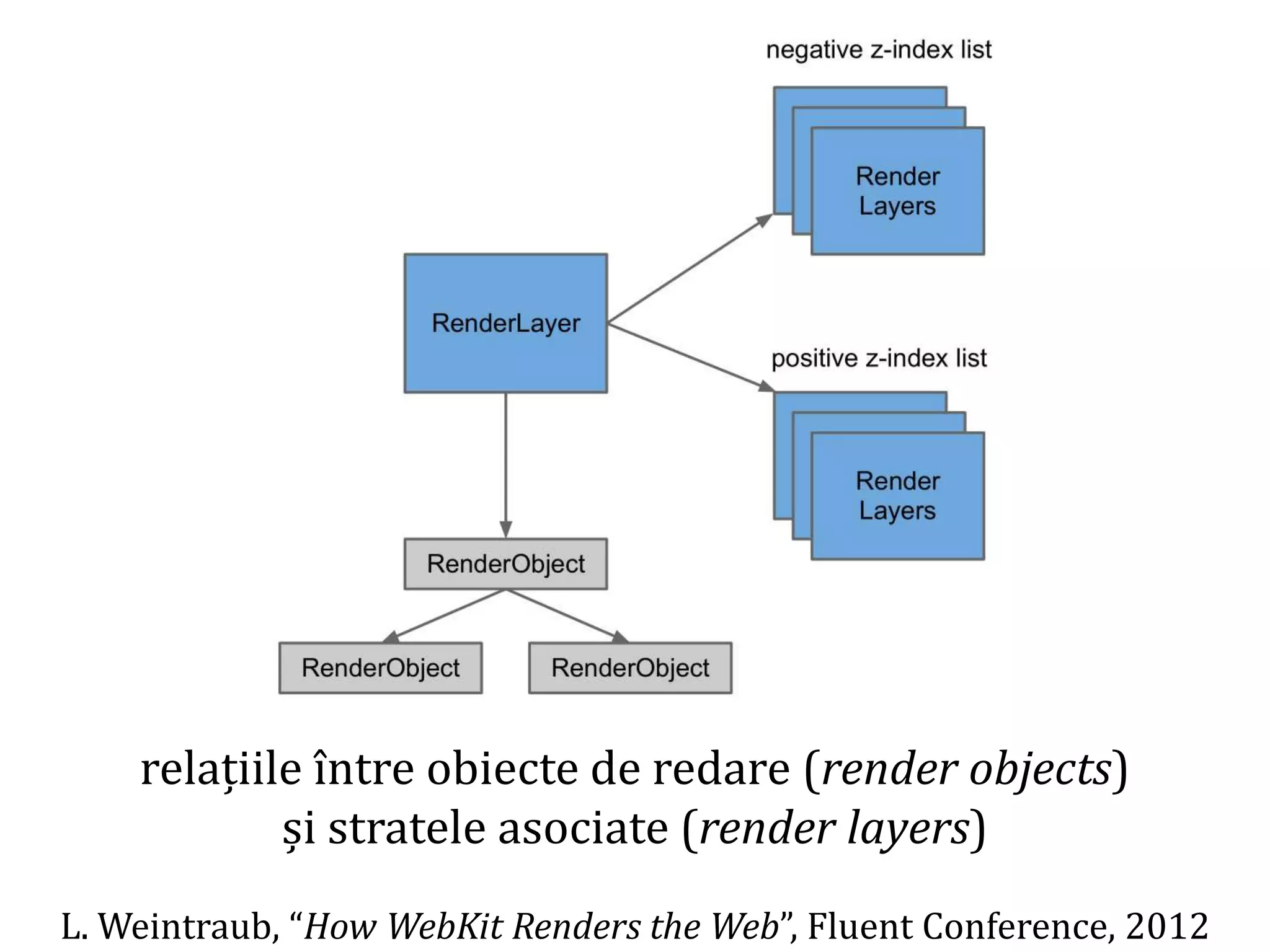 Dr.SabinBuragaprofs.info.uaic.ro/~busaco
relațiile între obiecte de redare (render objects)
și stratele asociate (render layers)
L. Weintraub, “How WebKit Renders the Web”, Fluent Conference, 2012
 