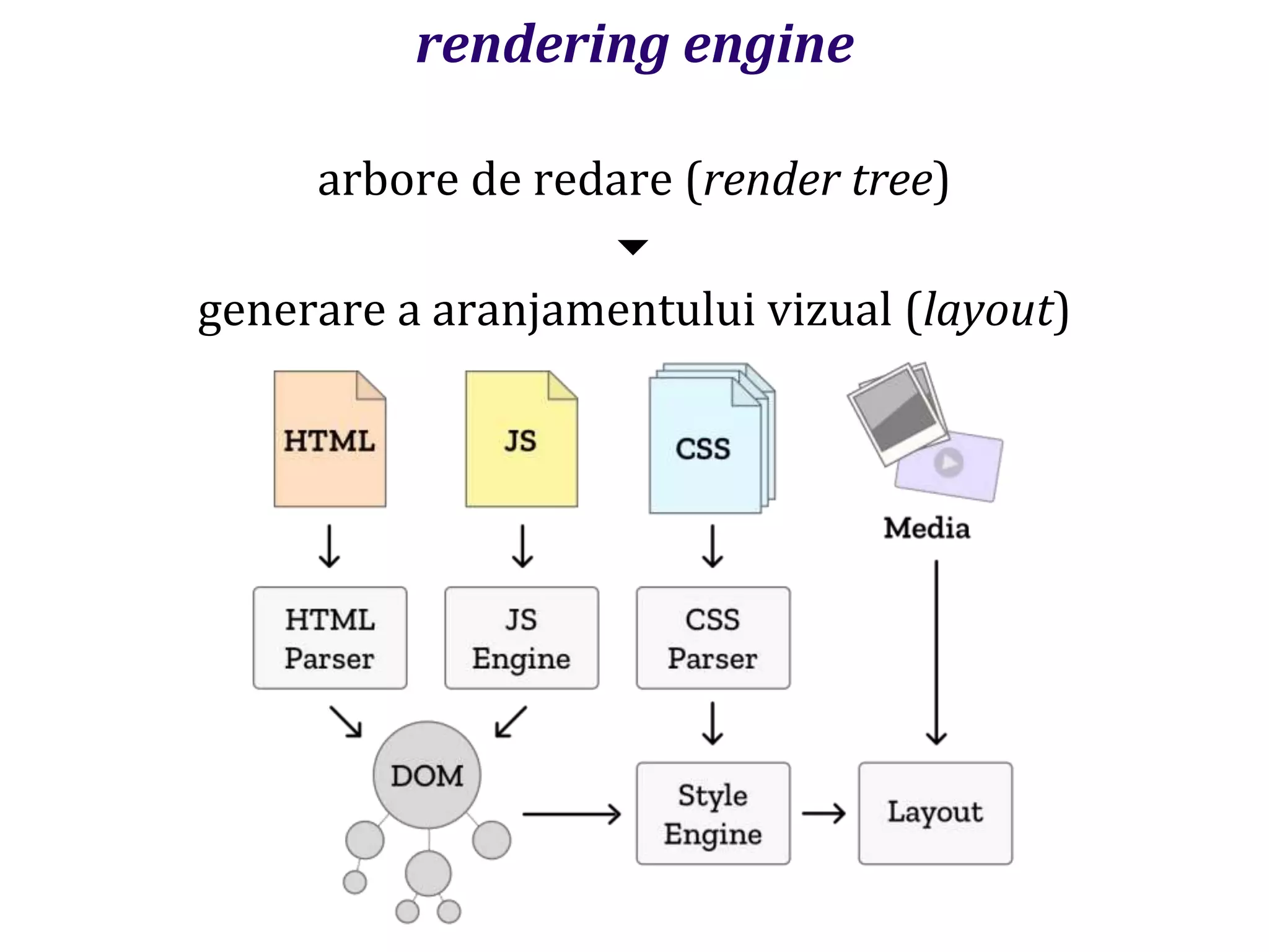 Dr.SabinBuragaprofs.info.uaic.ro/~busaco
rendering engine
arbore de redare (render tree)

generare a aranjamentului vizual (layout)
 