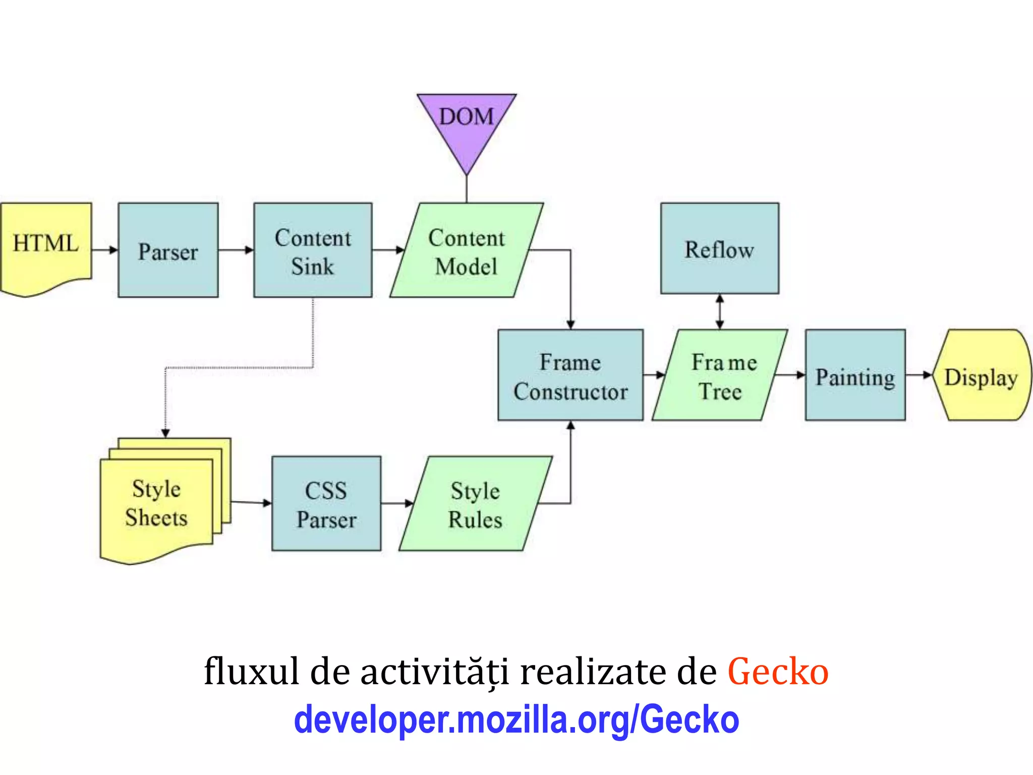 Dr.SabinBuragaprofs.info.uaic.ro/~busaco
fluxul de activități realizate de Gecko
developer.mozilla.org/Gecko
 