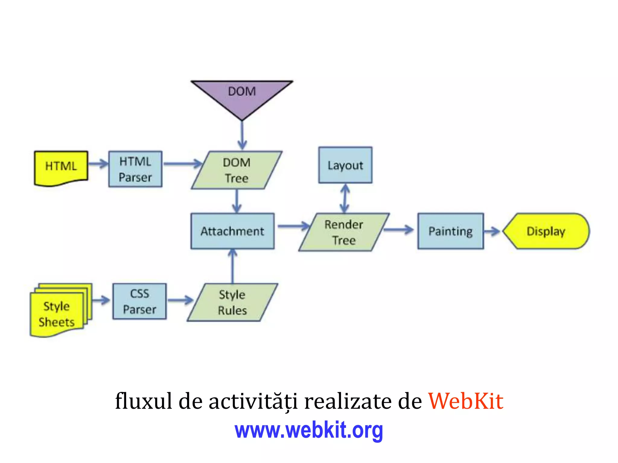 Dr.SabinBuragaprofs.info.uaic.ro/~busaco
fluxul de activități realizate de WebKit
www.webkit.org
 