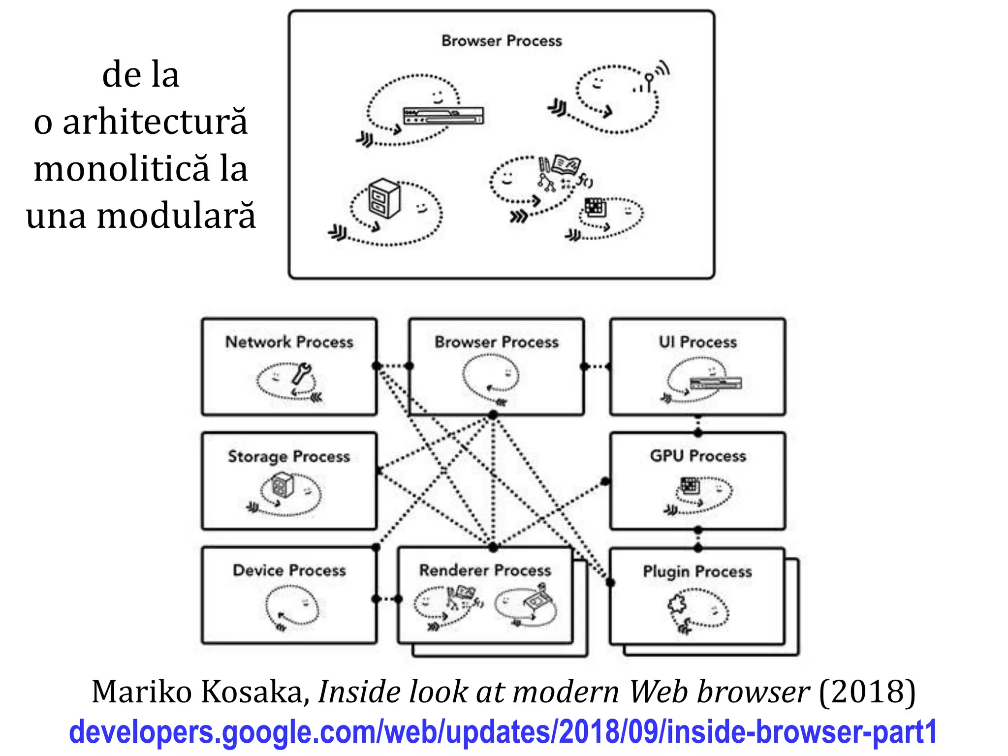 Dr.SabinBuragaprofs.info.uaic.ro/~busaco
Mariko Kosaka, Inside look at modern Web browser (2018)
developers.google.com/web/updates/2018/09/inside-browser-part1
de la
o arhitectură
monolitică la
una modulară
 