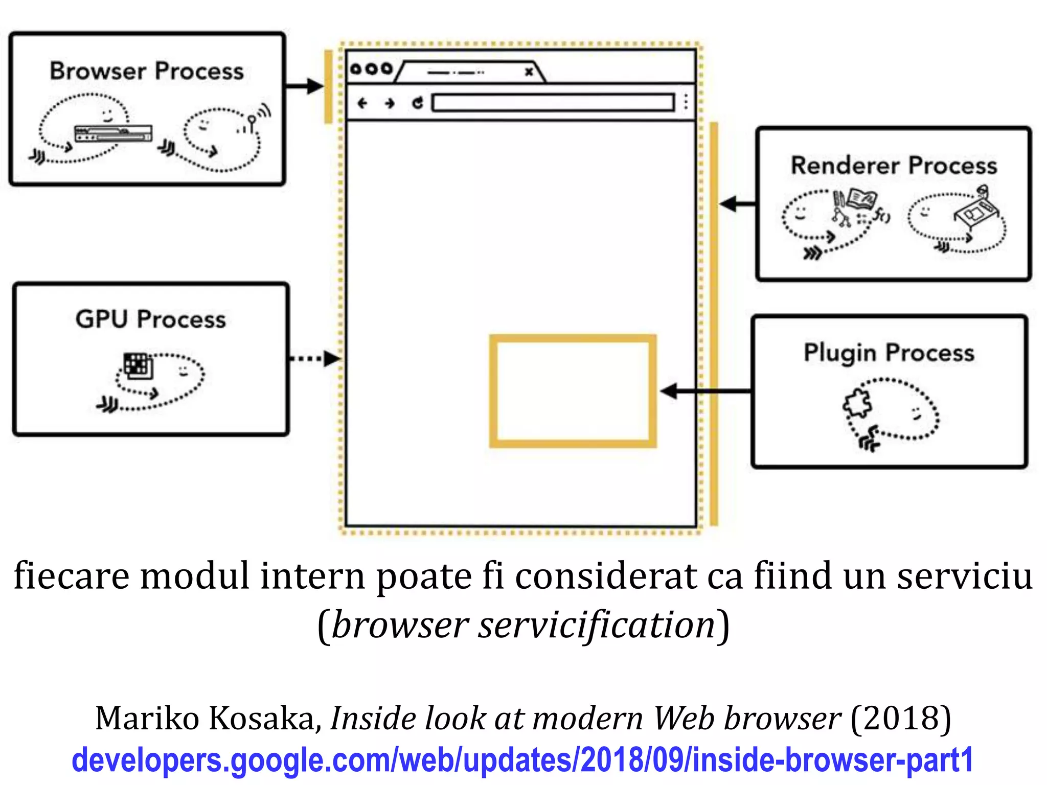Dr.SabinBuragaprofs.info.uaic.ro/~busaco
Mariko Kosaka, Inside look at modern Web browser (2018)
developers.google.com/web/updates/2018/09/inside-browser-part1
fiecare modul intern poate fi considerat ca fiind un serviciu
(browser servicification)
 