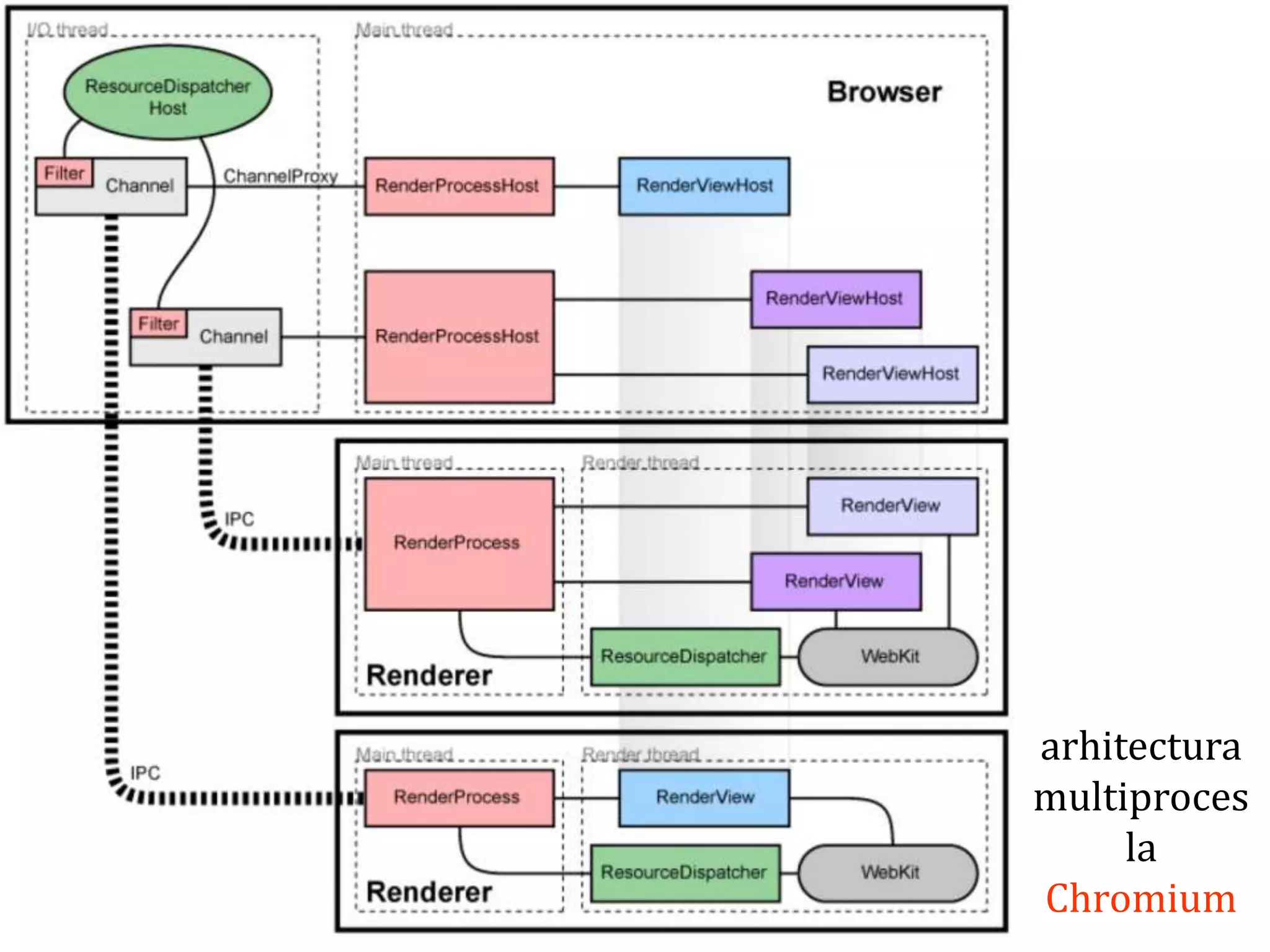Dr.SabinBuragaprofs.info.uaic.ro/~busaco
arhitectura
multiproces
la
Chromium
 