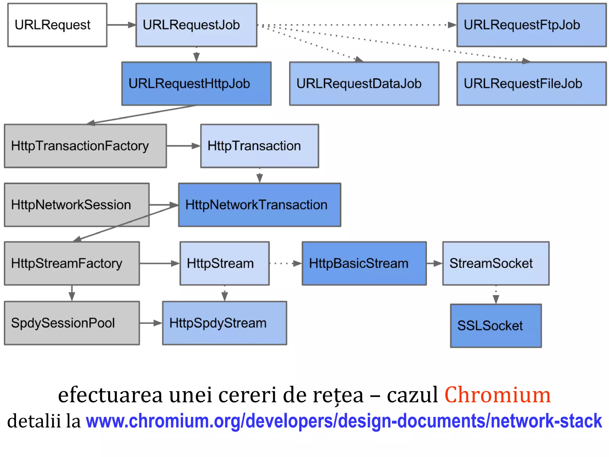 Dr.SabinBuragaprofs.info.uaic.ro/~busaco
efectuarea unei cereri de rețea – cazul Chromium
detalii la www.chromium.org/developers/design-documents/network-stack
 