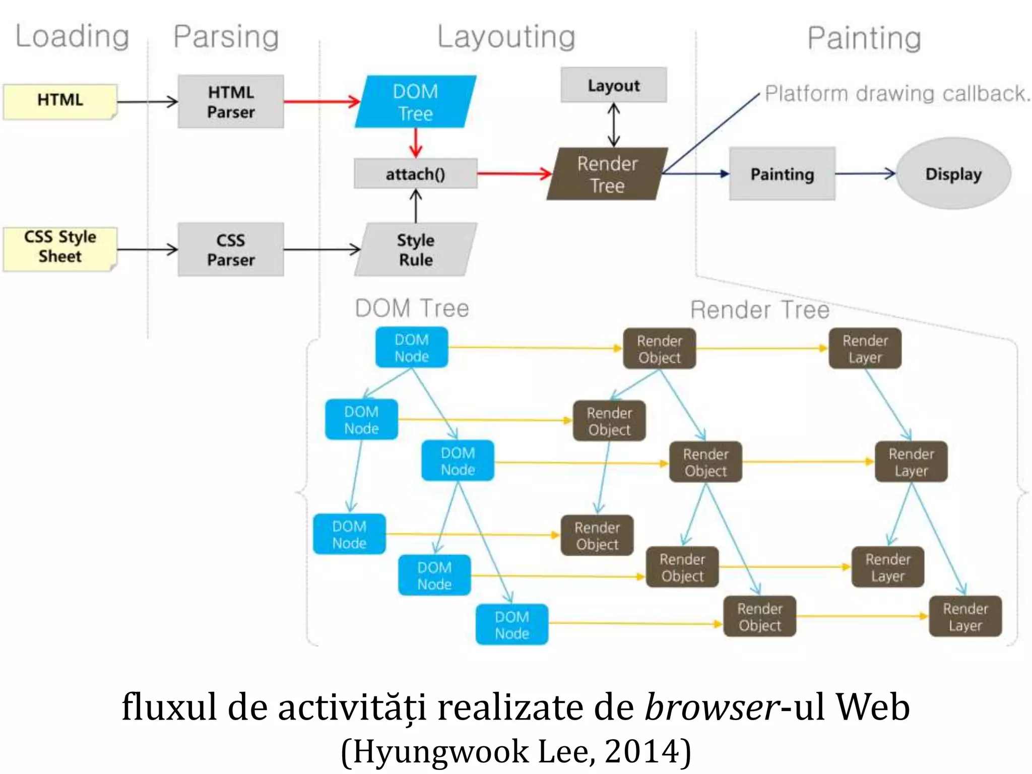 Dr.SabinBuragaprofs.info.uaic.ro/~busaco
fluxul de activități realizate de browser-ul Web
(Hyungwook Lee, 2014)
 